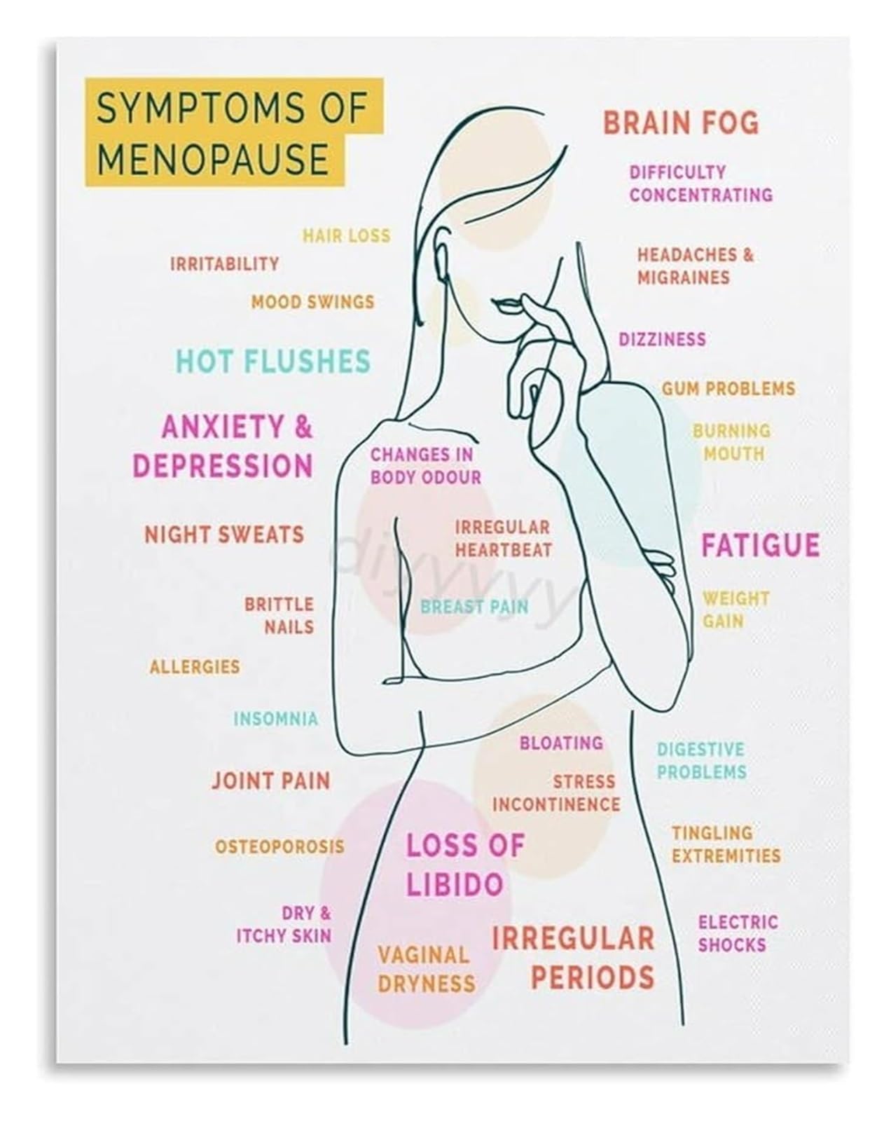 Womens Health Guide Menopause Symptoms Awareness Canvas Wall-Art Print for Clinic or Home Decor(Unframed,16x24inch(40x60cm))