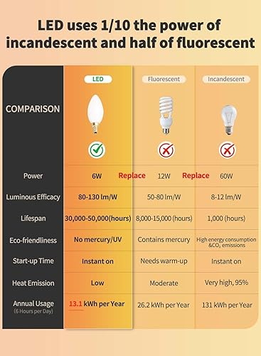 Miniatura 6 de CRLight Bombilla LED de candelabro LED regulable de 6 W 3000 K, color blanco suave, equivalente a 600 lúmenes, bombillas LED E12, lámpara de vela