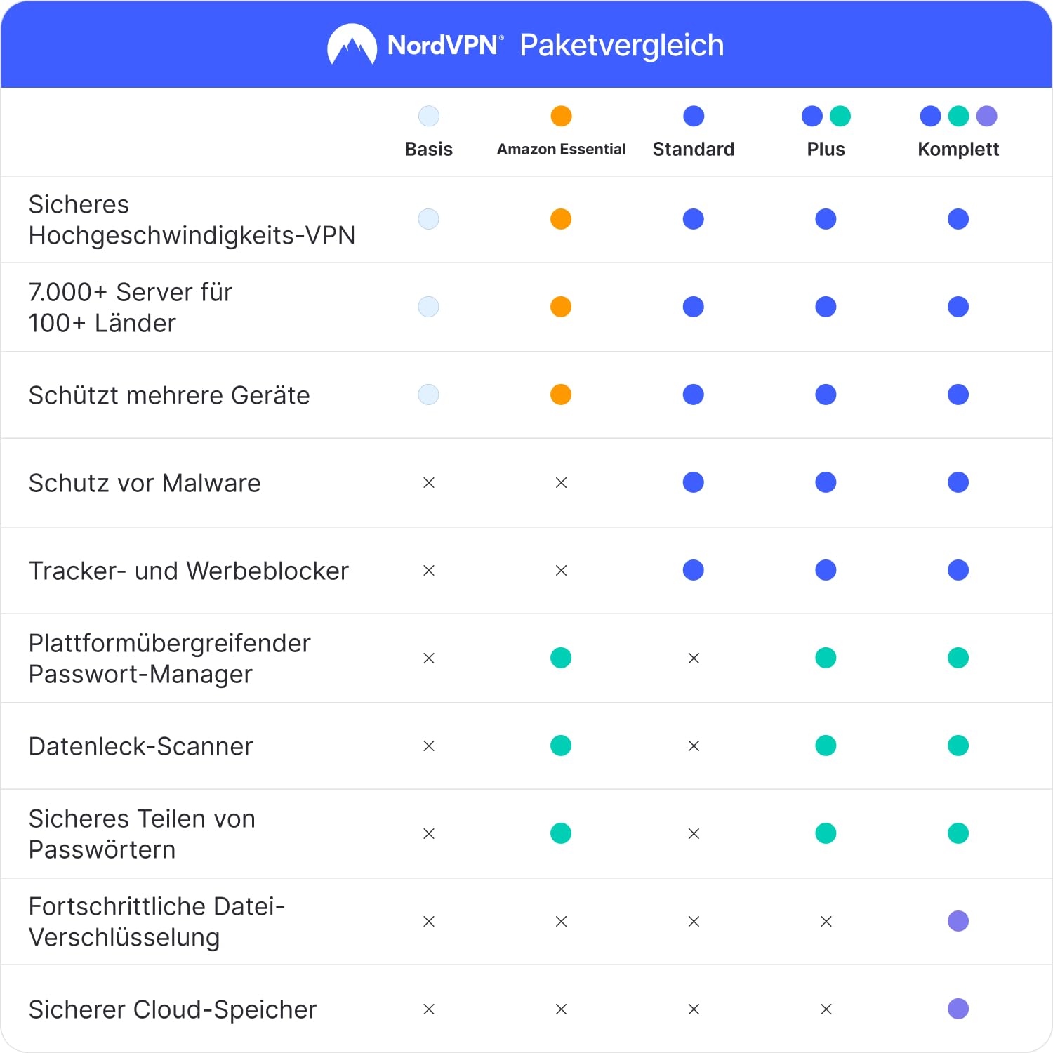 NordVPN Standard 10 Geräte 1 Jahr VPN Cybersicherheit digitaler Code