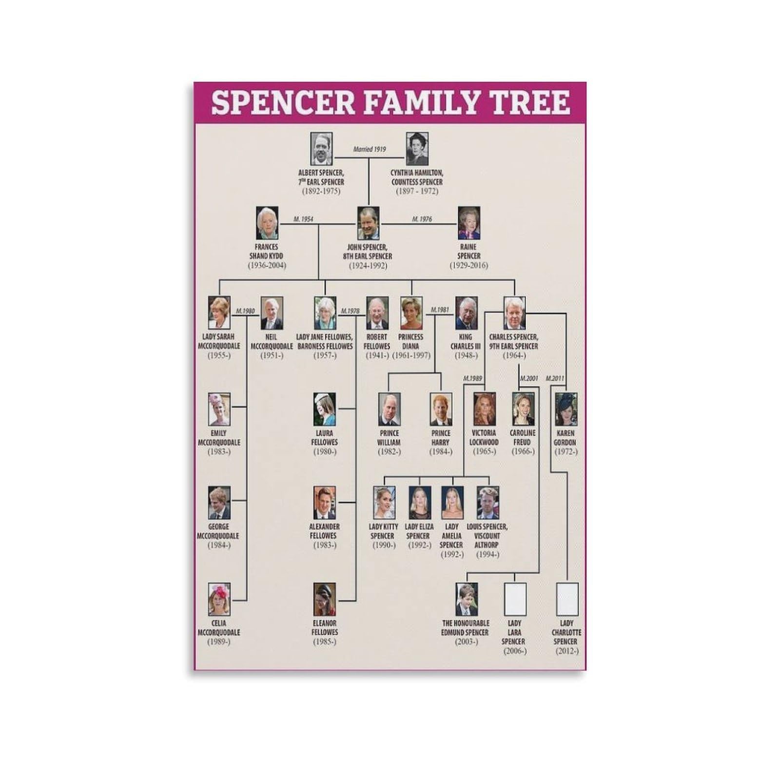 SXDMOUBK The Spencer Family Genealogy Poster Decorative Painting Canvas Wall Posters And Art Picture Print Modern Bedroom Decor 24x36inch(60x90cm)