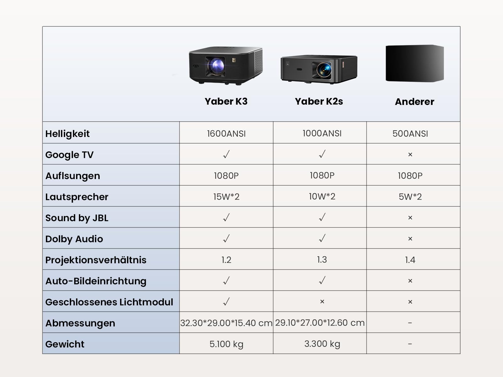 Amazon.com: Yaber K3 Smart Projector 【1600 ANSI & Google TV
