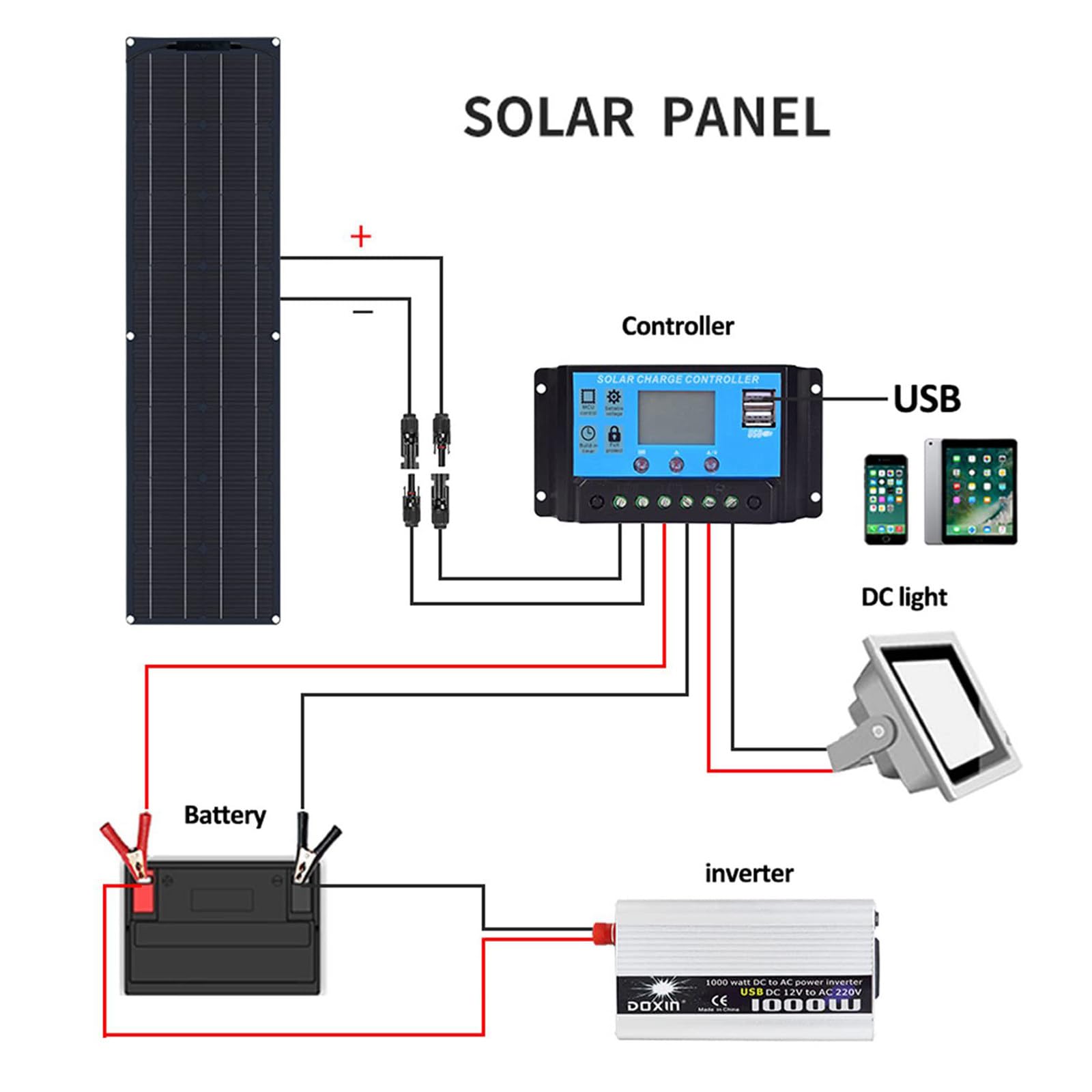 Pannello Solare 200W 12V 2 Pezzi Pannelli solari Pieghevoli Semi-Flessibili monocristallini Leggeri con Controller per Auto Yacht Batteria Barca Camper RV