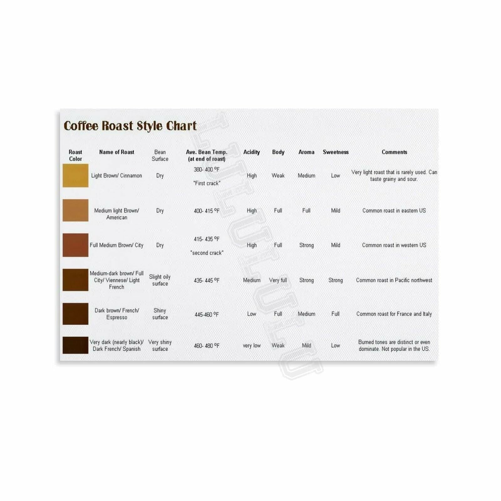 XGINERFEX Types of Coffee Roasts Poster Light Medium Dark Roast Chart Knowledge Wall-Art for Cafe Kitchen Dining Room(Unframed,16x24inch(40x60cm))