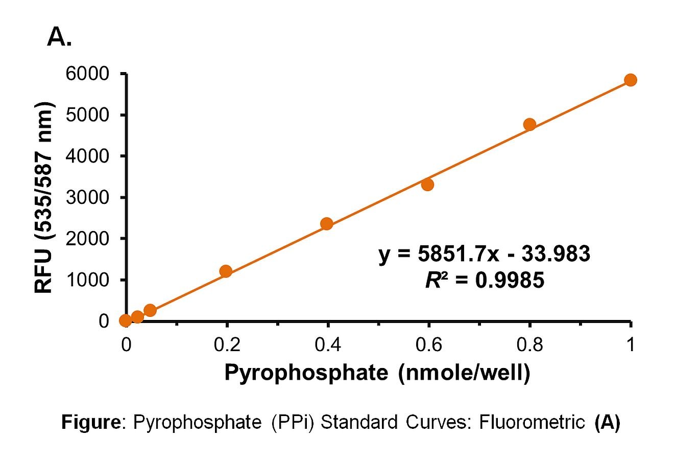 Pyrophosphate (PPi) Assay Kit (Fluorometric/Colorimetric