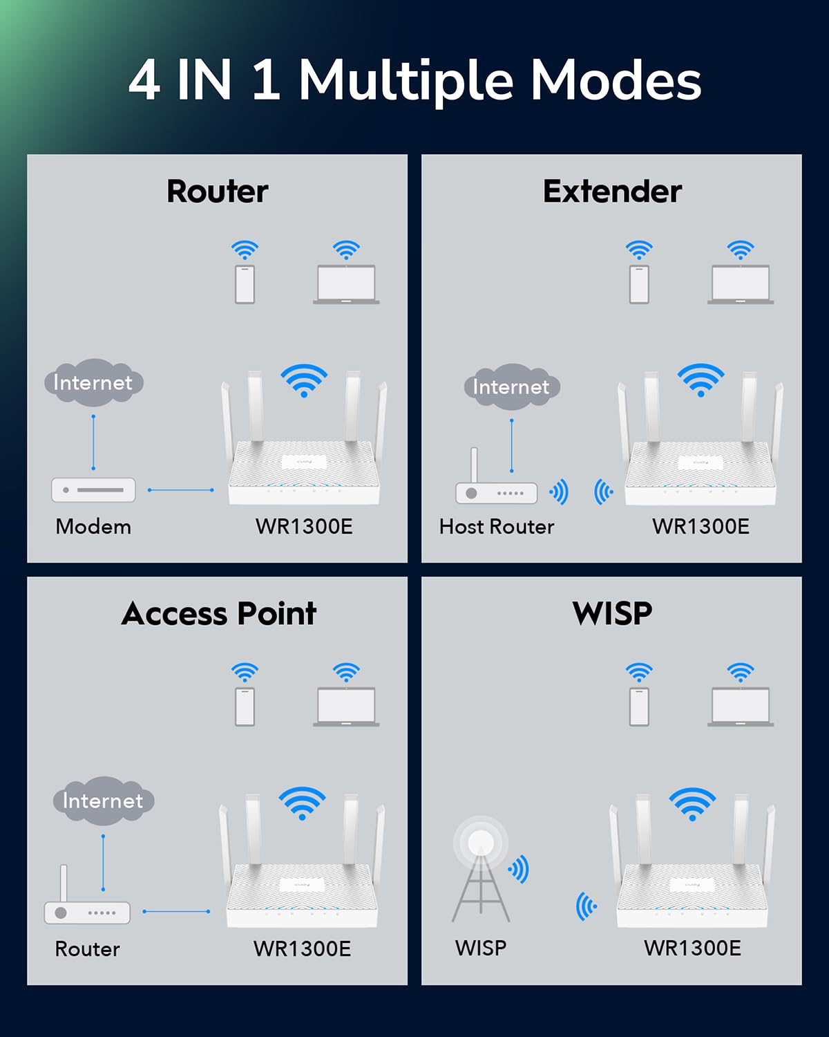 Cudy AC1200 Routeur Wi-FI Gigabit, 4 Gigabit RJ45, 4 Antennes 5dBI, MU-MIMO, Beamforming, Point d'accès, Extension WiFi, WISP, DDNS, IPv6, WR1300E