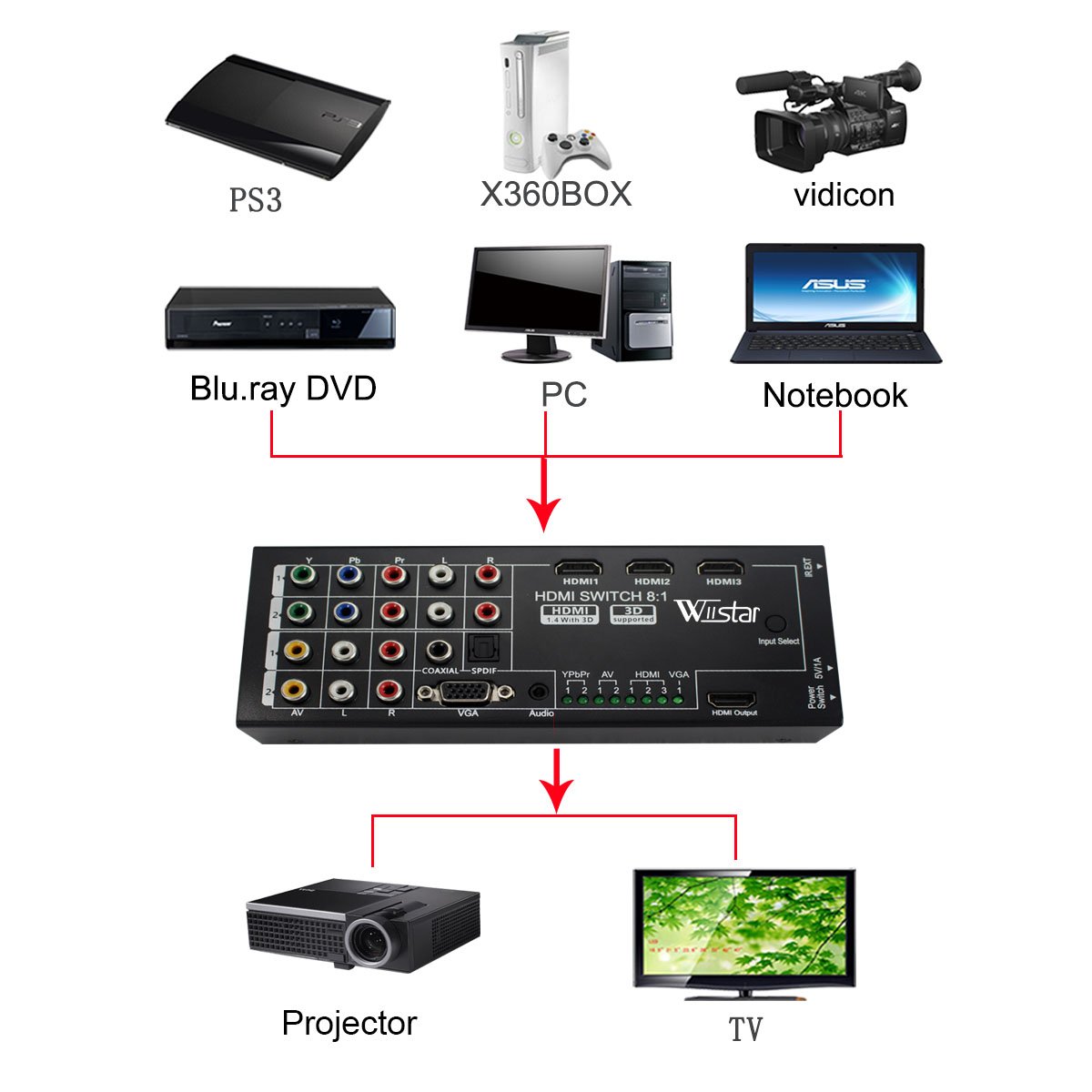 Wiistar Convertitore HDMI multifunzione Switch 8 ingressi a HDMI+COAXIAL+SPDIF Supporto uscita 3D e suono surround per HDTV 1080P
