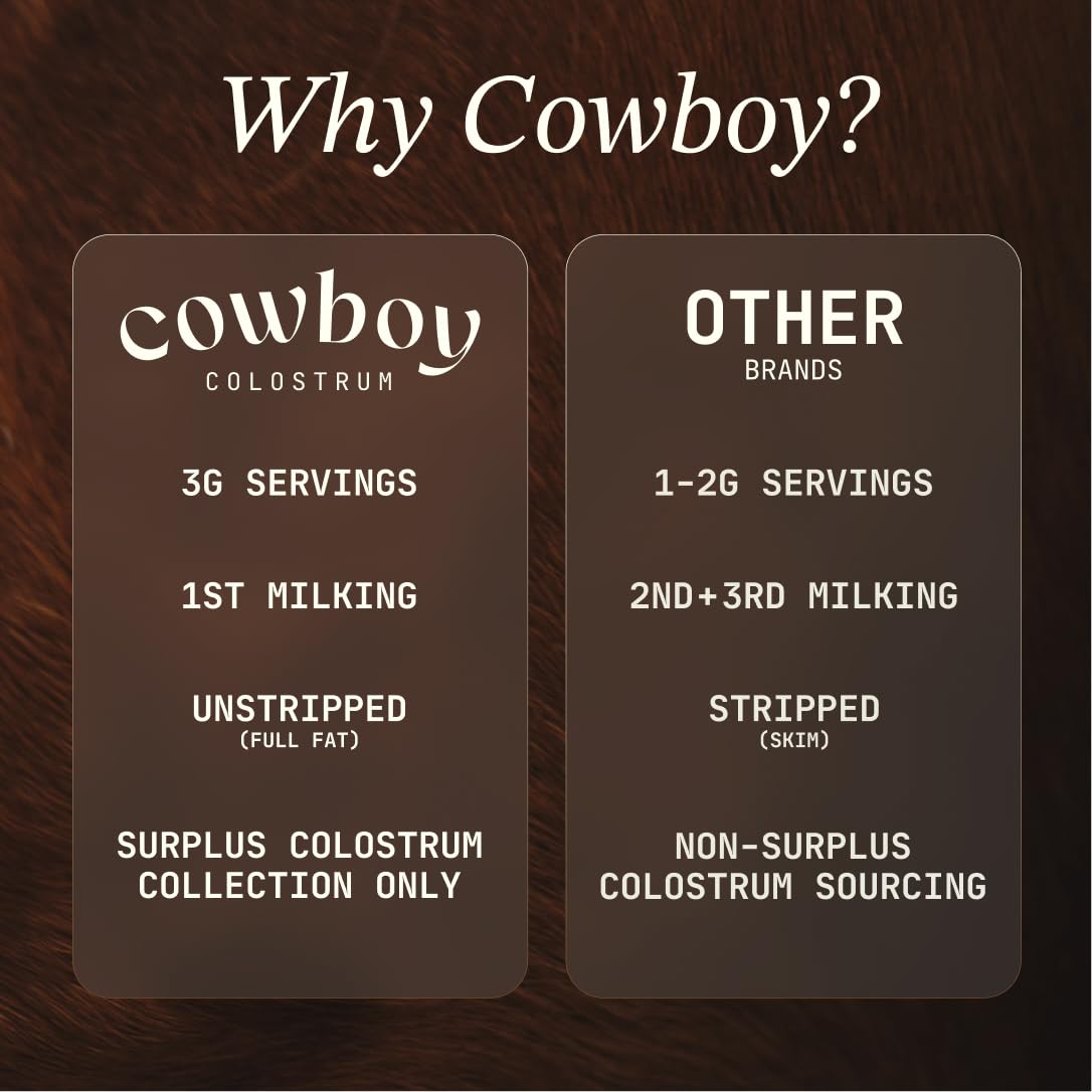 Cowboy - The Exclusive 1st Milking, Whole, Grass Fed Colostrum Supplement for Full Body - Bovine Colostrum Powder Packed Nutrients - Sugar Free (Unflavored, 40 Servings) — Amazon image 5