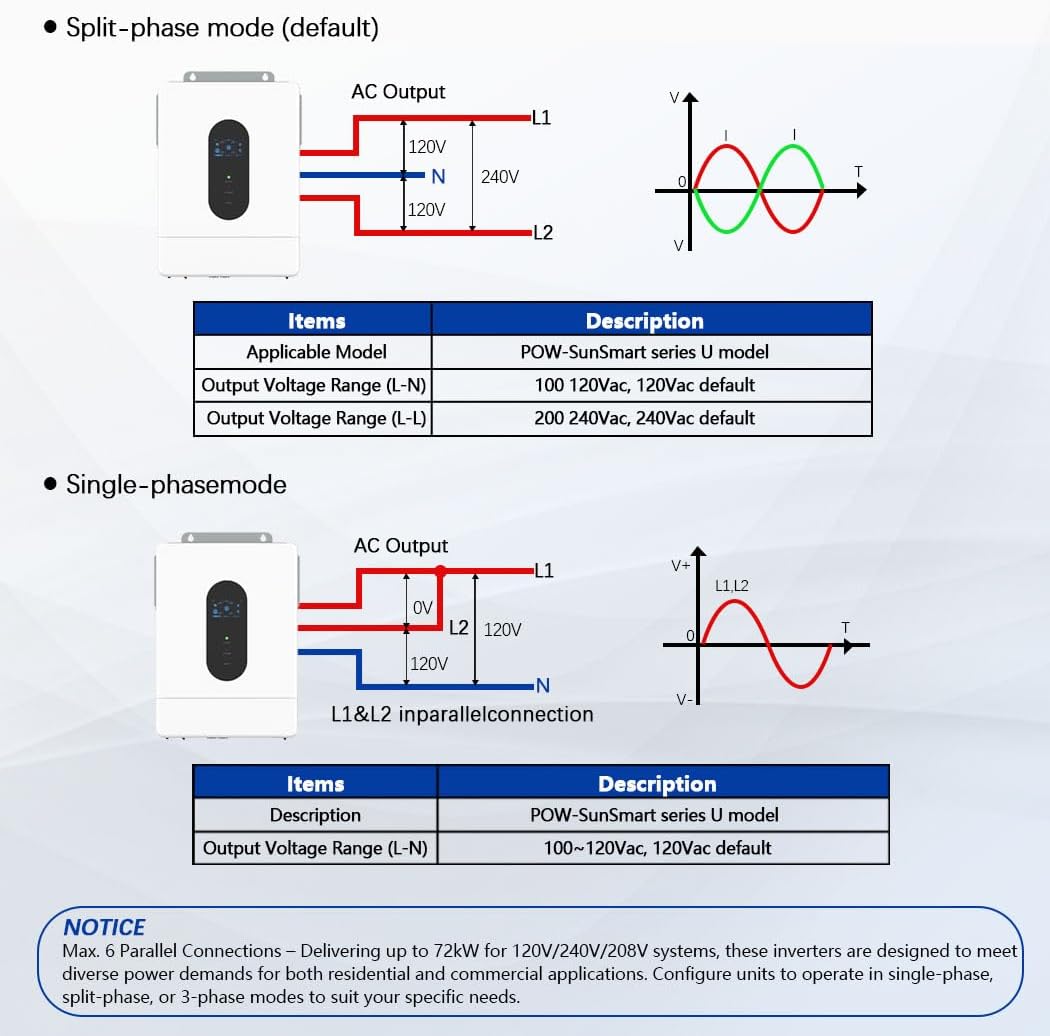 Diagrams illustrating AC output voltage configurations for split-phase (120V/240V) and single-phase (120V) modes of the Y&H inverter.