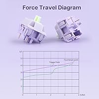 Vista 3 de EPOMAKER Wisteria Linear y Dawn Pink - Juego de interruptores mecánicos lineales