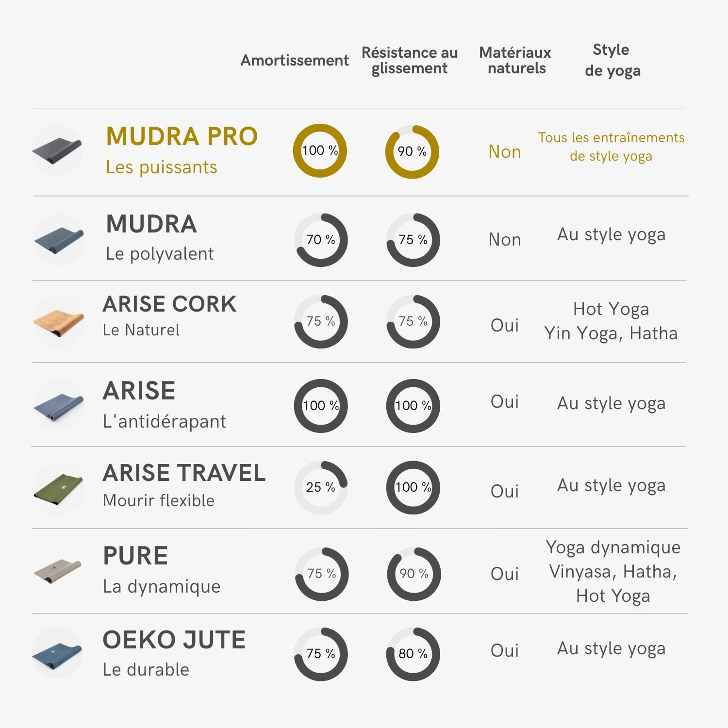 LOTUSCRAFTS Tapis de yoga de haute qualité, modèle Mudra Pro, fabriqué en Allemagne, certifié OEKO TEX®, parfait pour le yoga ou le Pilates
