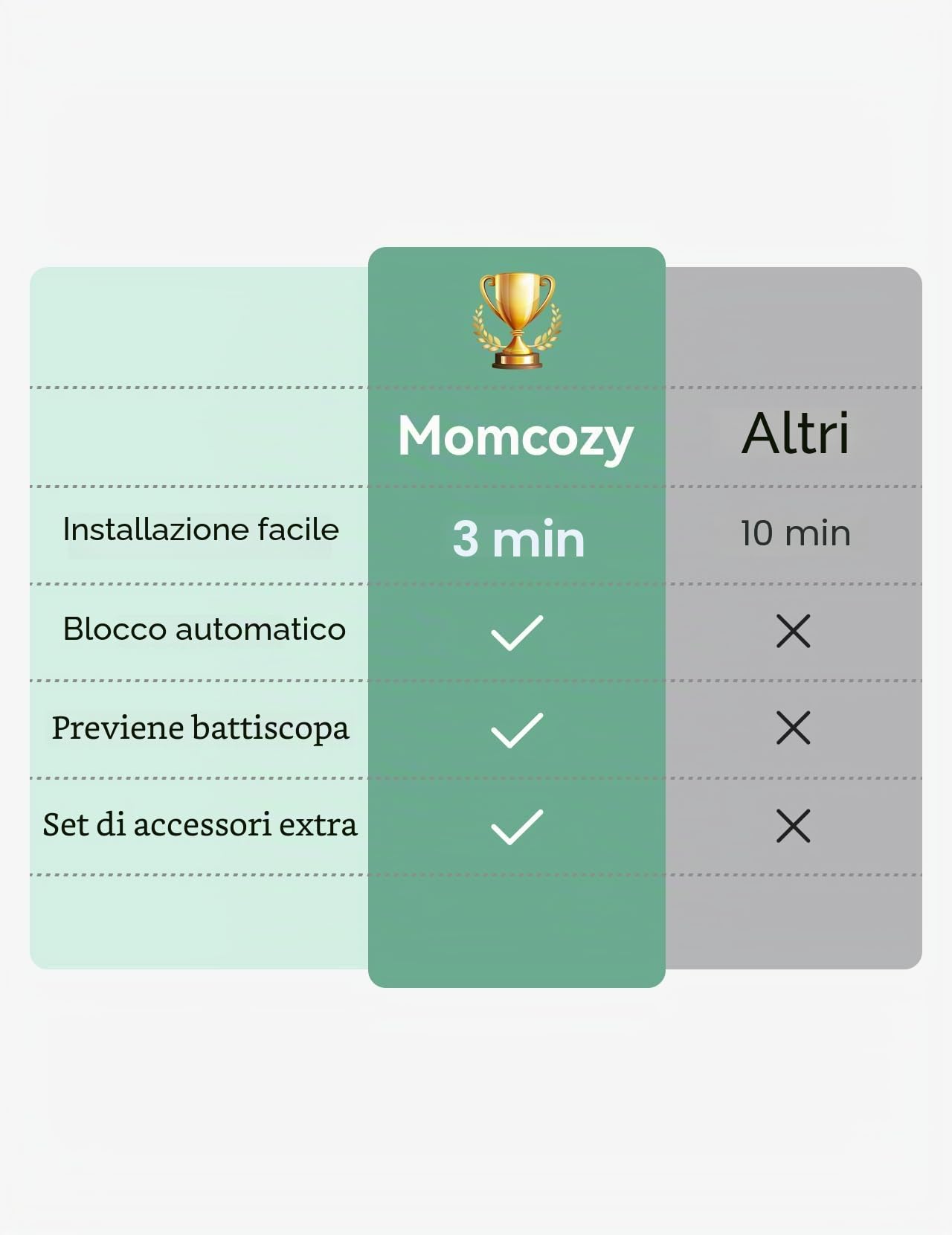 Momcozy Barriera Sicurezza, Blocco Auto, Retrattile, Bianco, 140 cm | Bambino, Scala, Cane, Una Mano, Corridoio, Cucina, Interno, Esterno