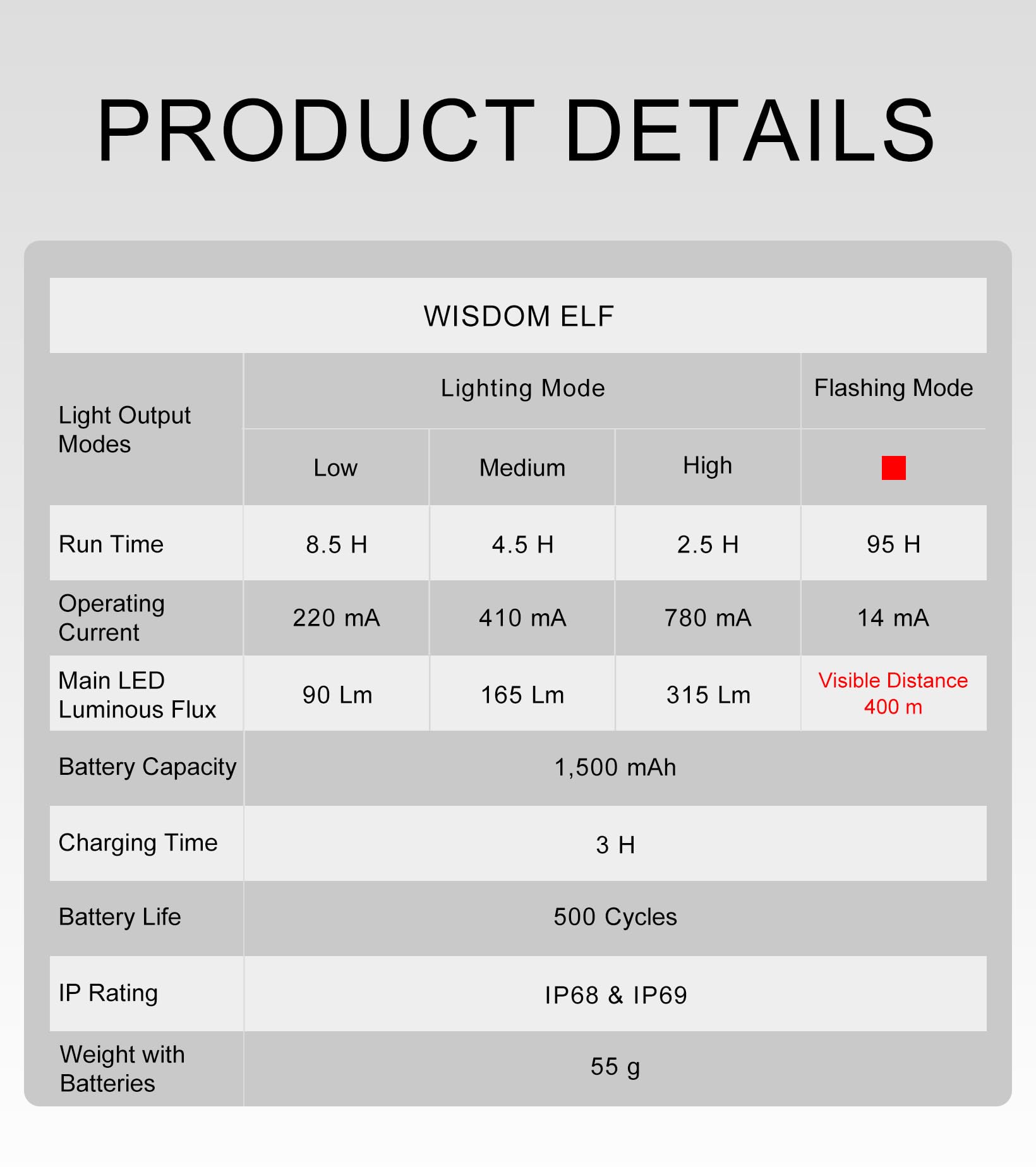 WISDOM ELF lekka przemysłowa lampa czołowa, ładowalna, 315 lumenów, z czerwonym oświetleniem stroboskopowym, do prac przemysłowych, biwakowania, wędrówek, polowania