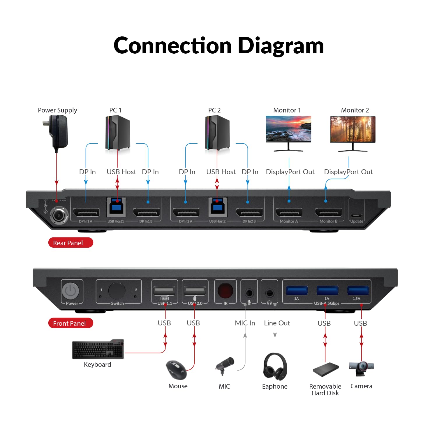 AV Access Switch KVM per 2 Computer e 2 Monitor, DisplayPort 8K@60Hz/4K@165Hz/144Hz, Switch KVM DP Dual Monitor con Porte USB 3.0, Uscita Audio, Telecomando IR, Hotkey, Include 6 Cavi DP