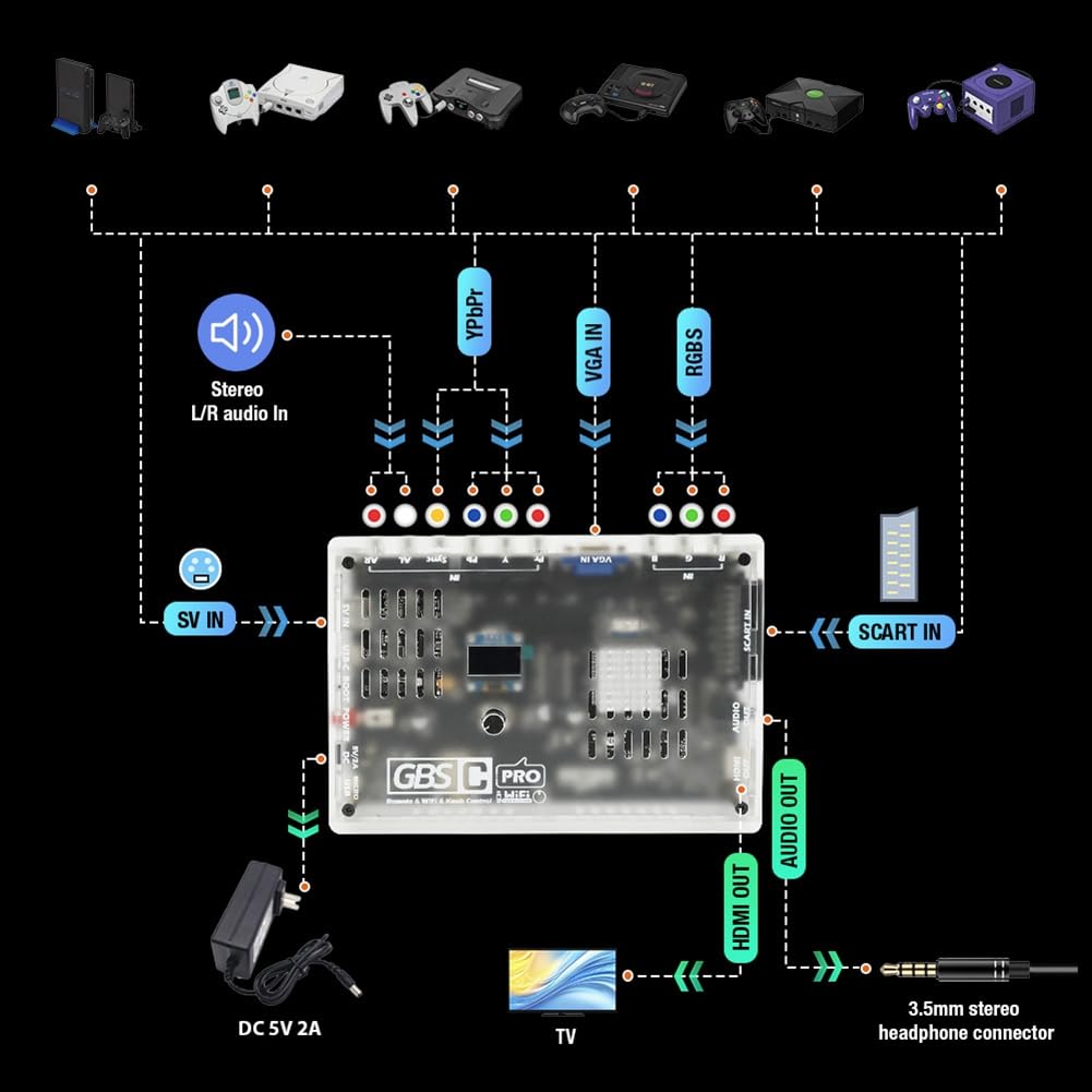 Zolynx GBS Control Pro Konwerter Wideo dla Konsol Gier - RGBS YPbPr VGA Composite (AV) Scart SV do - Kompatybilny Przez Zdalne Sterowanie