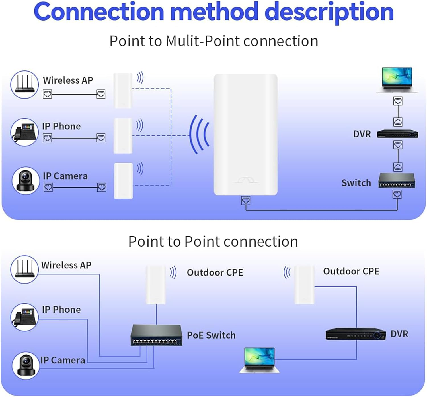 Pont sans fil 2.4GHz 300Mbps 2x14dBi Haute Vitesse (5KM)