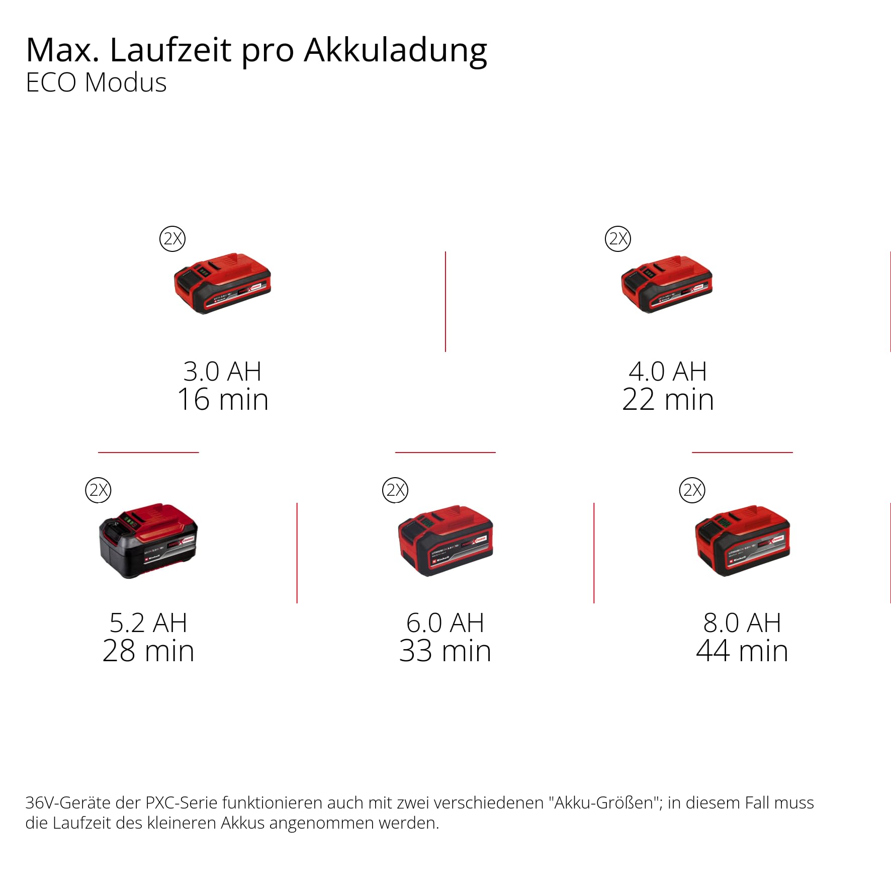 Einhell Akku-Nass-Trockensauger TE-VC 36/25 Li S-Solo Power X-Change (Li-Ion, 36 V, ECO/Boost-Mode, 150 mbar Saugleistung, Edelstahlbehälter 25l, ohne Akku und Ladegerät), Black/Red