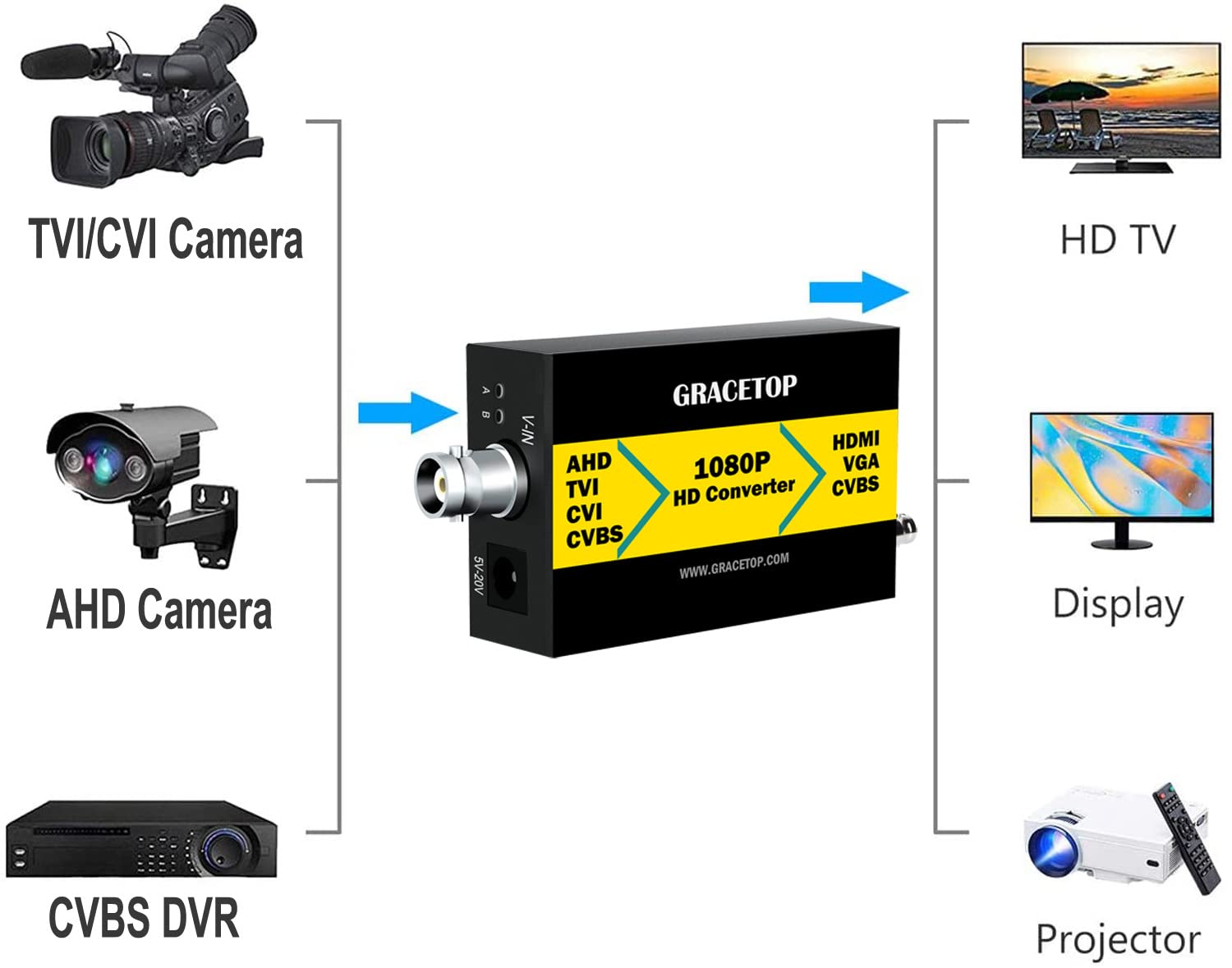 Convertitore AHD a HDMI, convertitore RCA a HDMI 4 in 1 composito CVBS TVI CVI AHD a HDMI VGA CVBS BNC Converter supporto 720P/1080P/3MP/4MP per monitor HDTV DVR