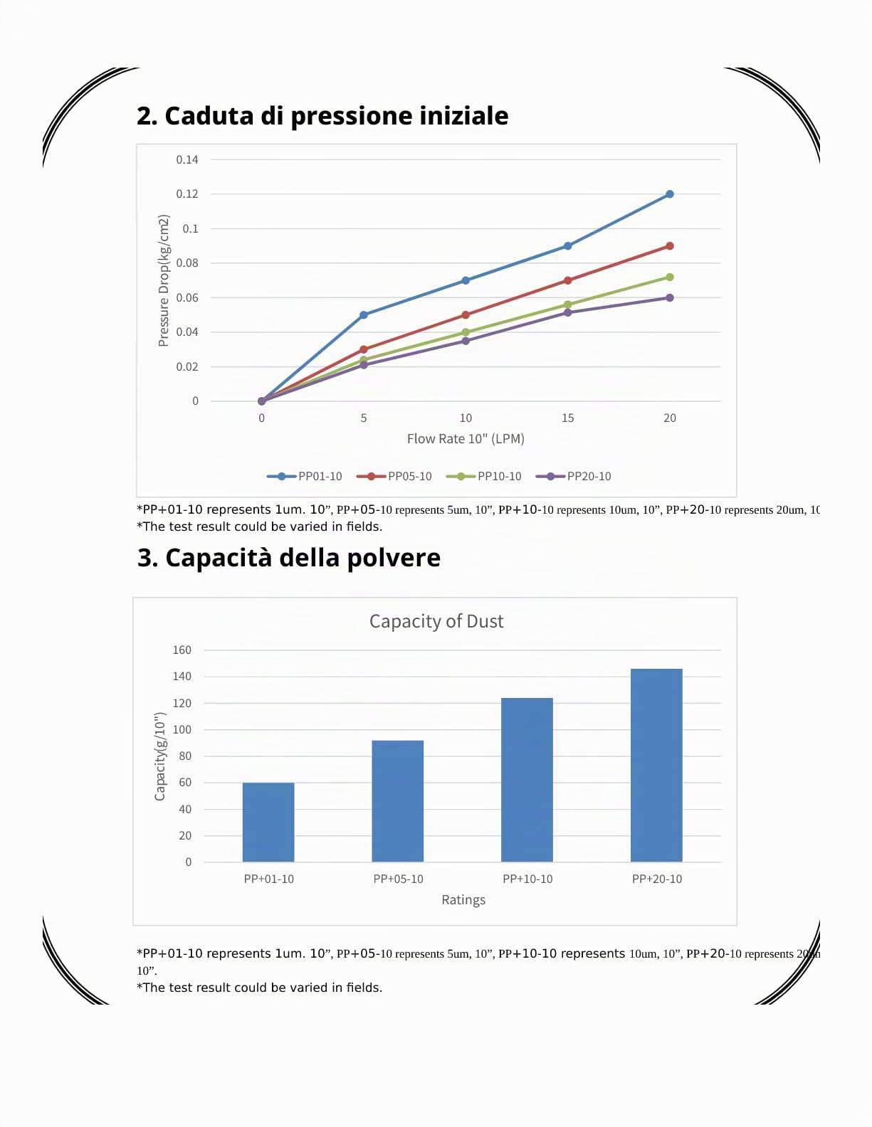 Filtro Sedimenti 20 Pollici 10 Micron. Elimina Sabbia, Fango, Particelle di ruggine e impurità sospese fino a 10 Micron in Polipropilene 20 pezzi
