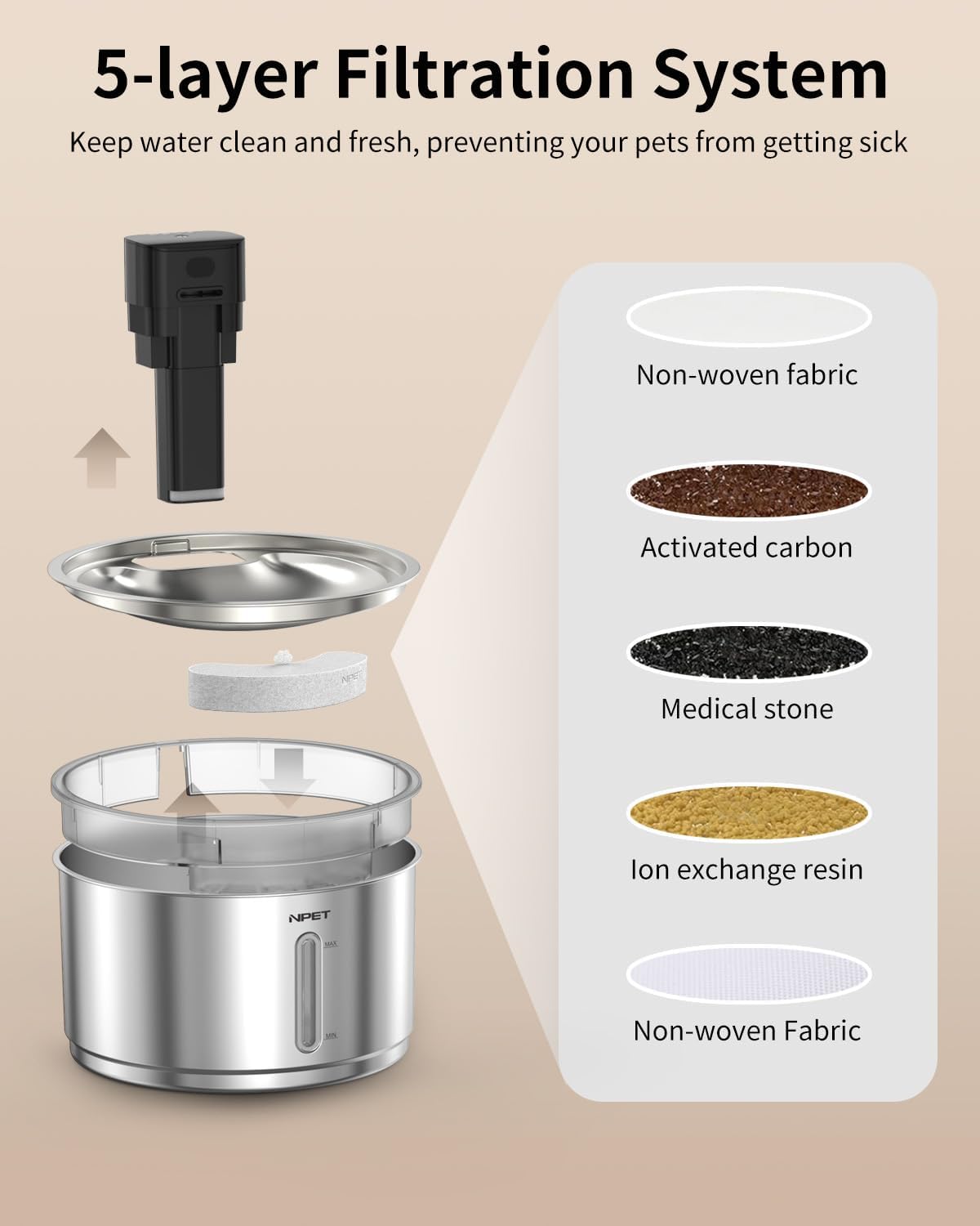 Explotat view of the NPET pet fountain's 5-layer filtration system.