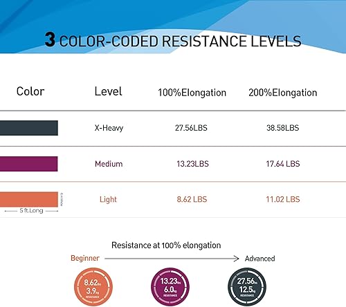 Miniatura 4 de Bandas de resistencia profesionales largas sin látex, bandas elásticas para terapia física, yoga, pilates, rehabilitación, entrenamiento en casa o