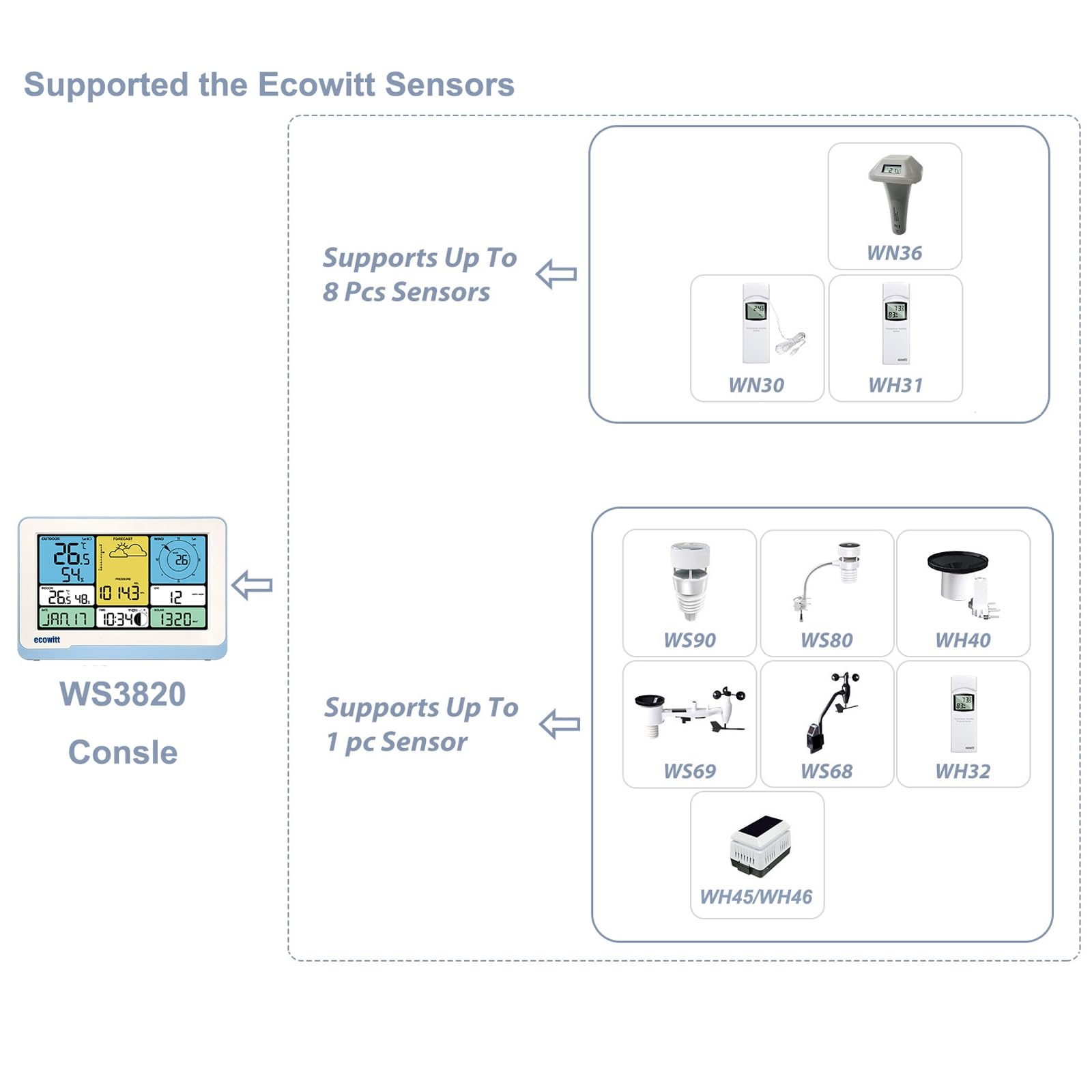 ECOWITT Console WS3820_C per stazione meteo, display LCD a colori domestico da 7,5 pollici, sensori interni 3 in 1 integrati, coppia con WS69/WS90/WS85, controllo intelligente del collegamento IoT