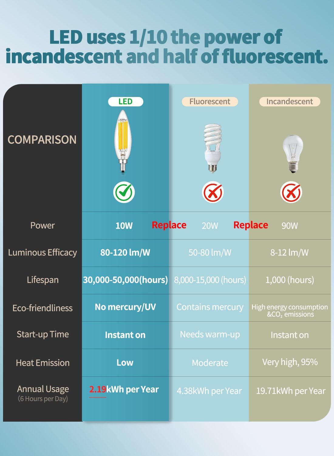 CRLight 10W High Brightness Dimmable LED Candelabra Bulb 3200K Soft White, 90W Equivalent 900LM E12 LED Candle Bulbs, Upgraded Lengthened B11 Clear Torpedo Chandelier Light Bulbs, 4 Pack