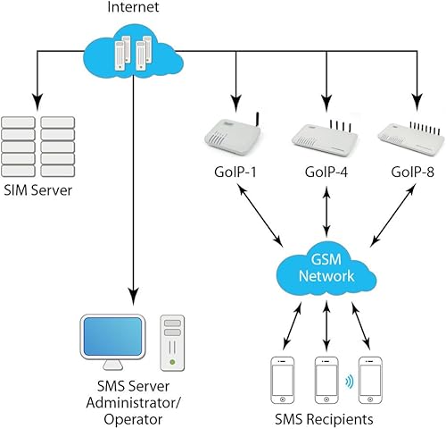 Miniatura 6 de anysun GSM goip Gateway puentes cifrado integrado con SIP Base Quad de banda 85090018001900MHz Apoyo Asterisk trixbox 3cx SIP servidor Proxy VoIP