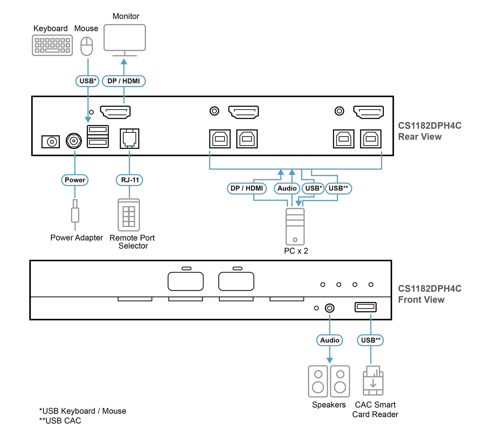 ATEN CS1182DPH4C Commutateur KVM Universel sécurisé 2 Ports USB 5K DP/HDMI à écran Unique avec CAC