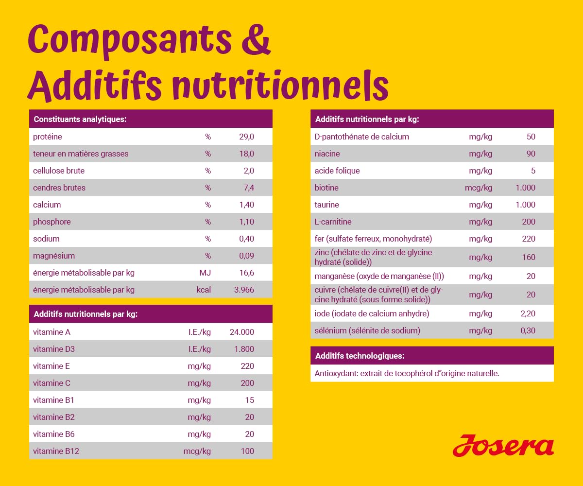 Josera MiniJunior 10kg Koop Nu! €47,50
