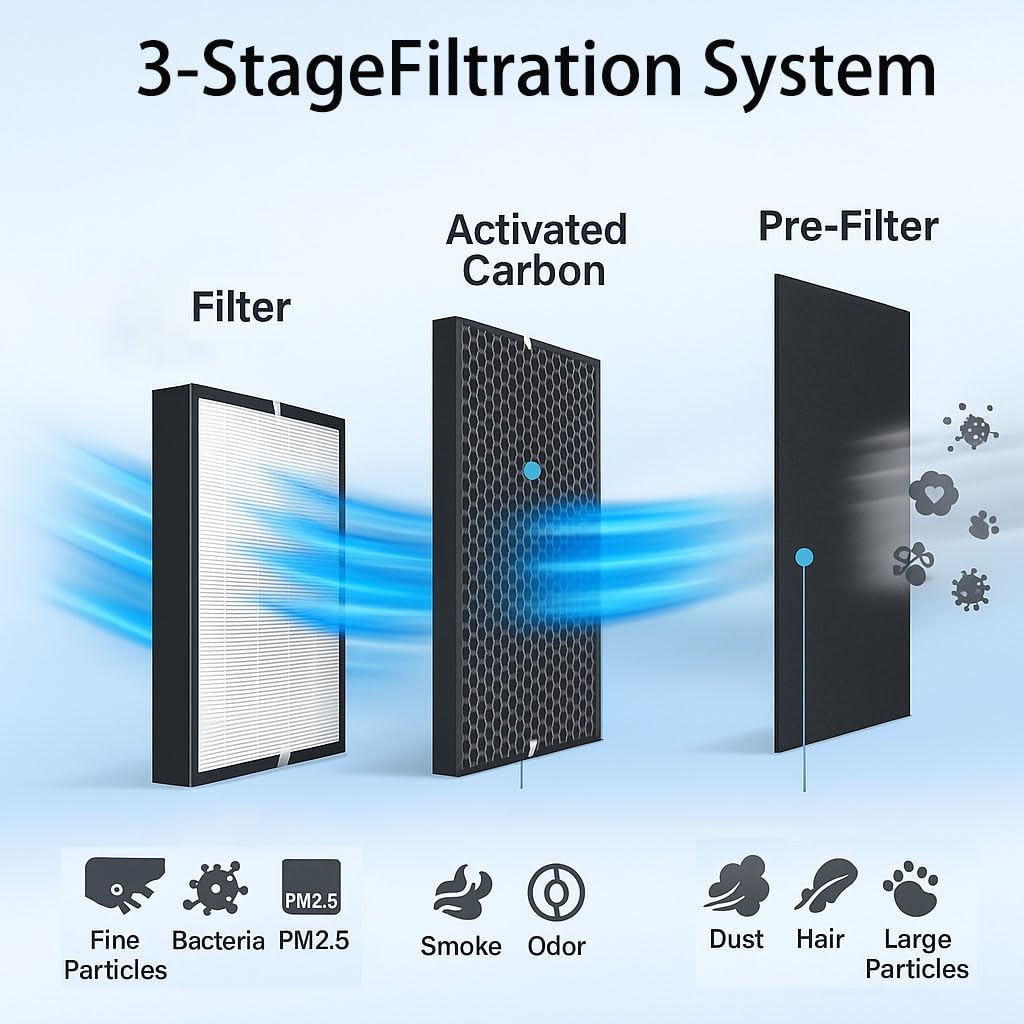 Air Purifier AD3000 Filter Replacements, Combo Pack Includes: 2 Filter & 2 Carbon Filter & 4 Pre-Filters, Fit for AIRDOCTOR - Image 4