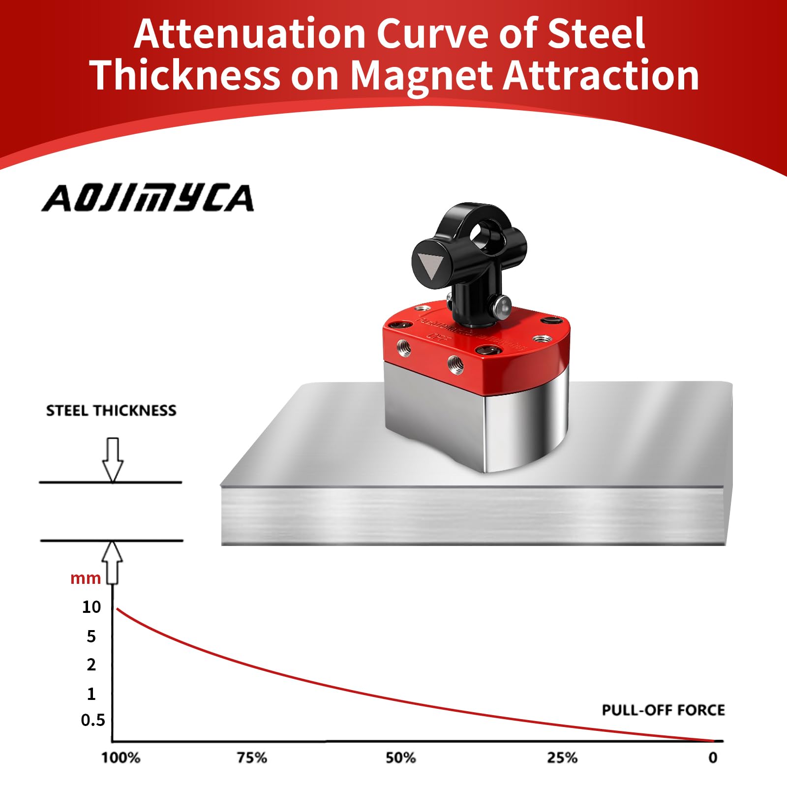 180 lb Magnet - ON/OFF Control -5 180 lb Magnet - ON/OFF Control -5
