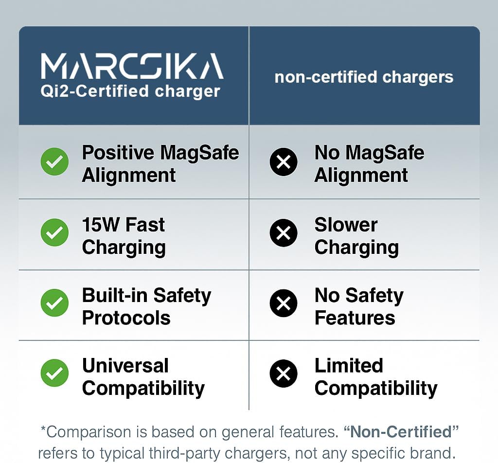 Qi2-Certified Magnetic Wireless Charger for iPhone 12-17 - 15W MagSafe-Compatible Fast Charging Pad with 20W USB-C Adapter & 5ft Braided Cable