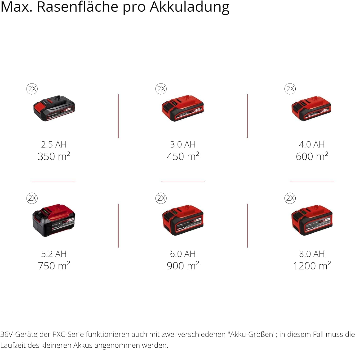 Einhell Akku-Rasenmäher GE-cm 36/43 Li M-Solo Power X-Change (36 V, 43 cm Schnittbreite, bis 600 m², Brushless, Mulchfunktion, 63L Fangkorb, 25-75 mm Schnitthöhe, ohne Akku)