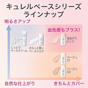 Curél モイスチャーフェイシャルミルク Amazon.co.jp: キュレル 潤浸保湿 色づくベースミルク 湯あがりピンク