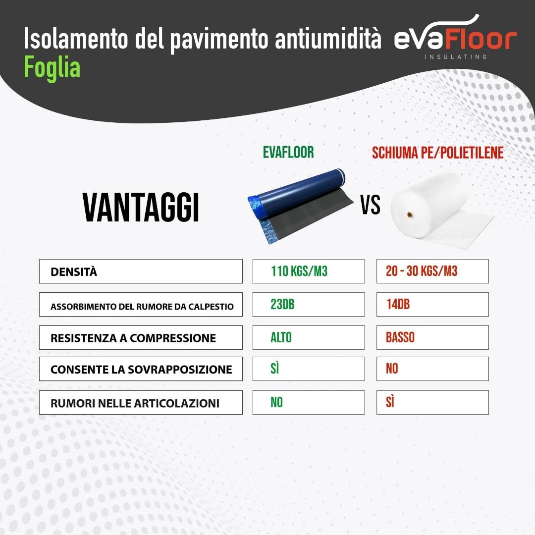 Pack 2 Sottopavimento per Laminato 1x20 metri | Sottofondo Isolante | Realizzato con Base in EVA 2mm + Strato Antiumidità | Include Adesivo