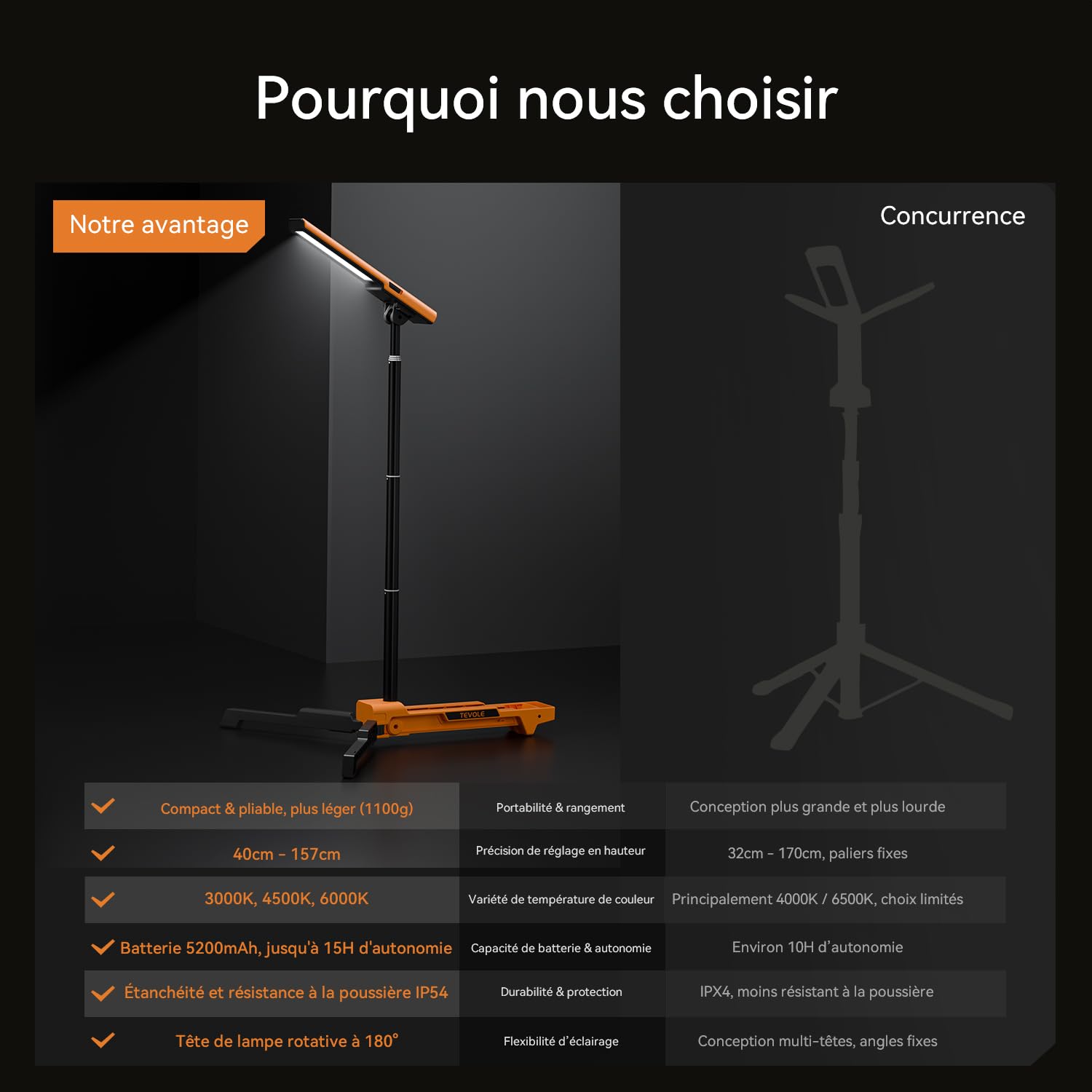 Projecteur LED Rechargeable 1500LM Lampe sur Pied Pliable avec Trépied Réglable, Éclairage de Chantier, Extérieur, Camping, Bricolage, Étanche IP54, Batterie Intégrée avec Charge Type-C