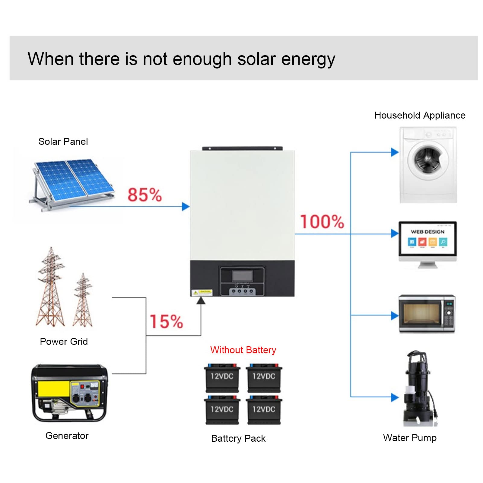 FTVOGUE Hybrydowy Inwerter Solarny, ładowarka Czysto Sinusoidalna 24 V 3500 W z Kontrolerem MPPT 100 A, Wyjście 230 V, Wejście Fotowoltaiczne 500, Wyświetlacz LCD do Domowego Układu Awaryjnego Poza