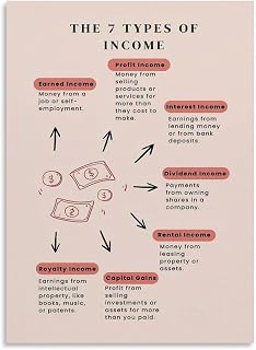 Business Finance Poster Seven Income Types Classroom Investment Art