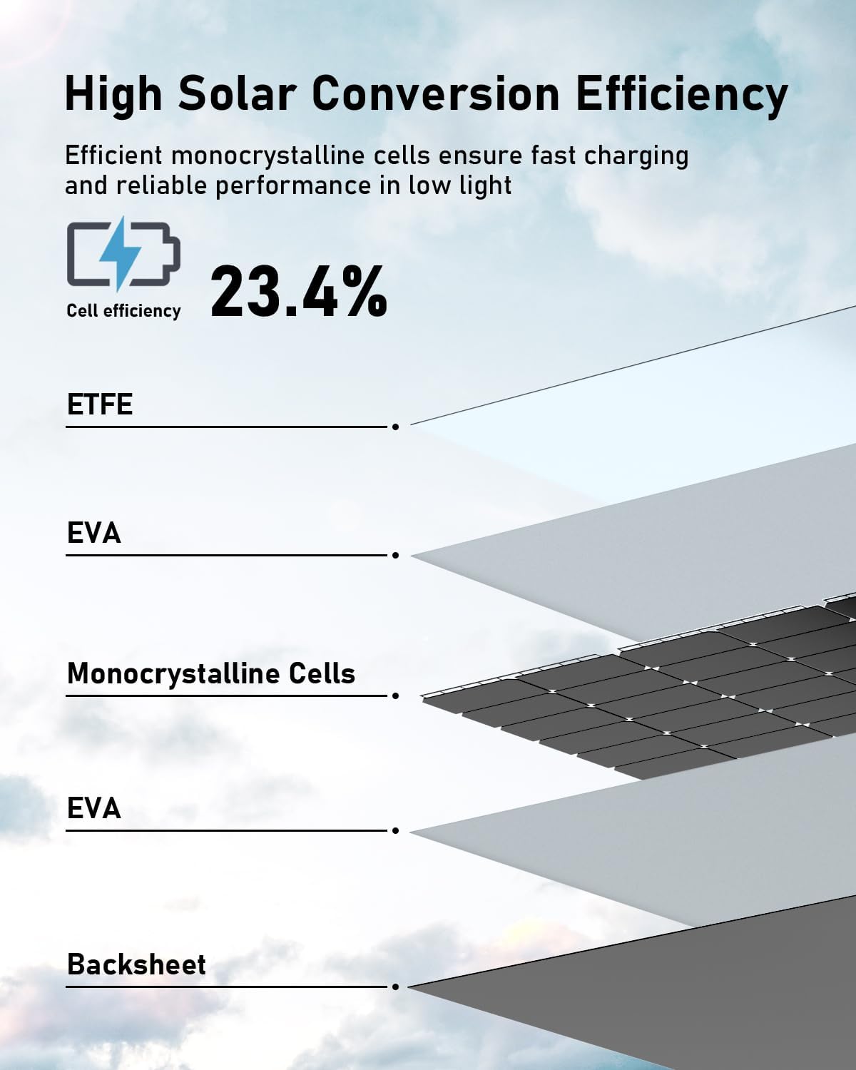 Diagram showing the layers of the solar panel, highlighting monocrystalline cells and 23.4% efficiency.