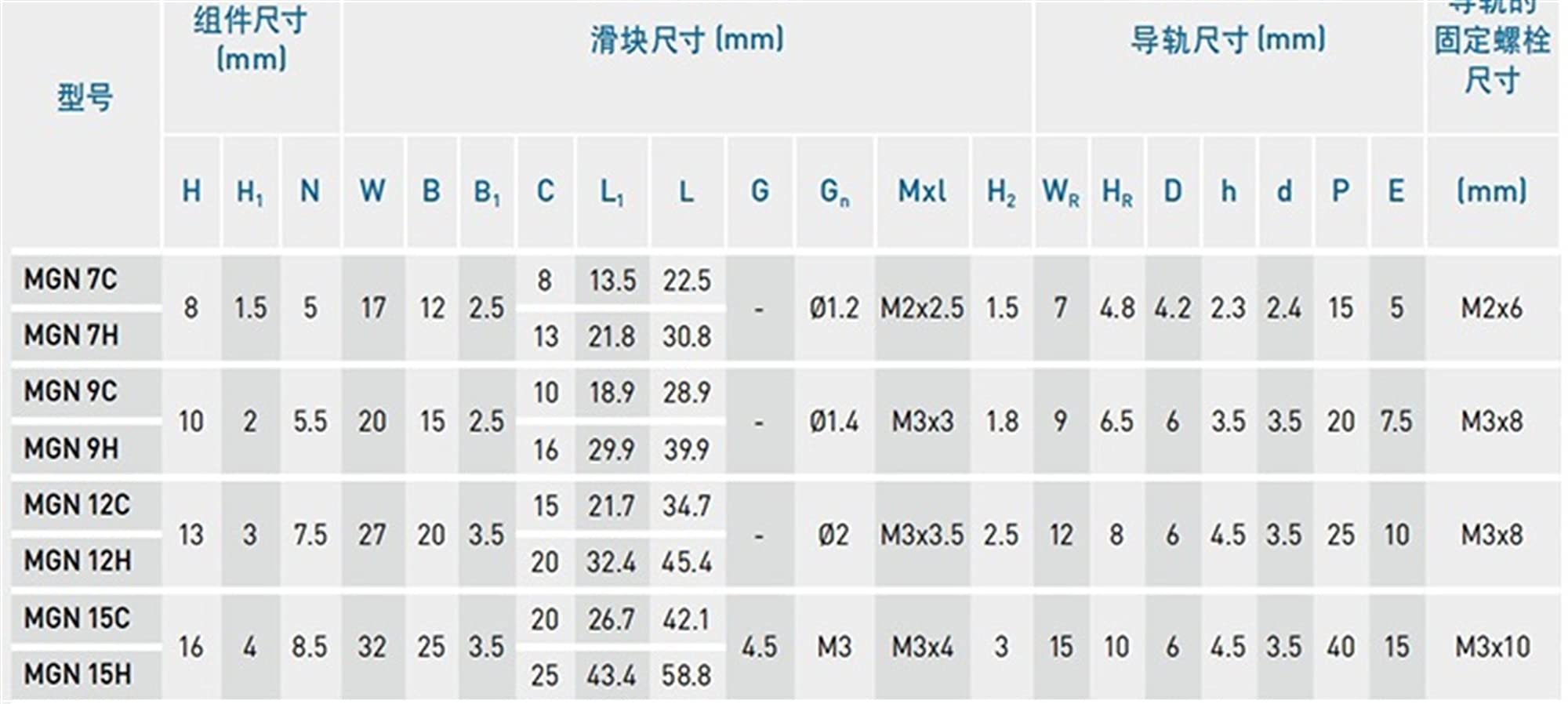 Leloo Lcuihong-liniowa prowadnica szynowa MGN15 L = 100-800 mm, prowadnica liniowa 15 mm + MGN15C lub MGN15H wózek liniowy mocny i trwały (kolor: MGN15H, długość prowadnicy: 250 mm)