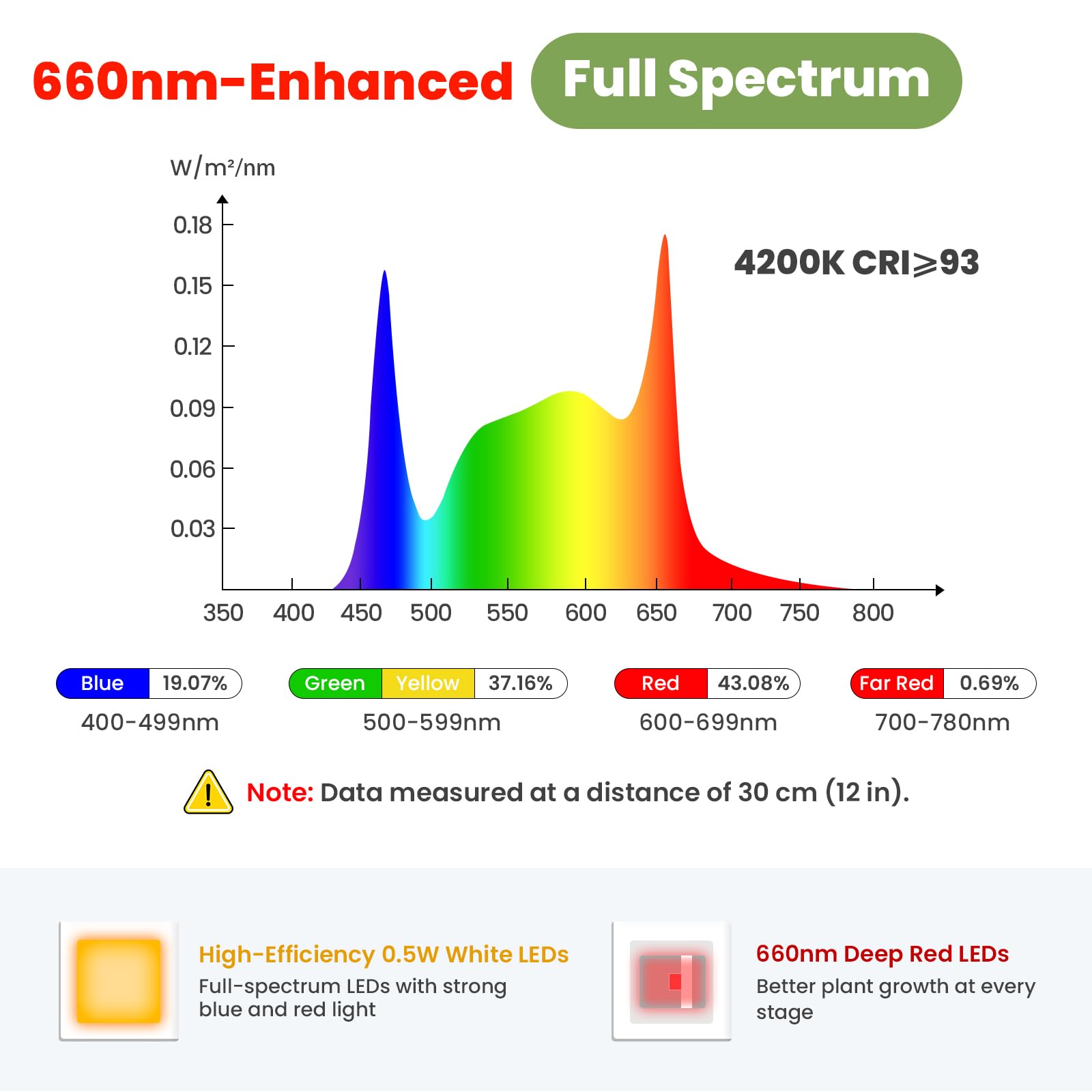 Lampe de croissance 12V pour plantes d’intérieur, Spectre complet renforcé 660 nm, Petite lampe LED Halo avec base sous-pot, Minuterie & gradation, 6W, 118 µmol/m²/s @15 cm, Lot de 2