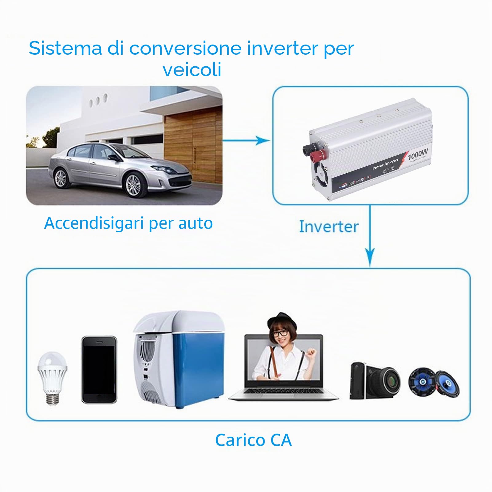 convertitore Da 1000 W A Onda Sinusoidale Pura Da Cc 12 V A CA con Uscita Usb E Presa Universale per Auto, Viaggi, In Lega Di Alluminio