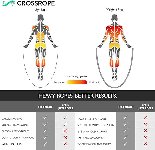 Miniatura 4 de Crossrope Get Strong Set - Cuerda de saltar con peso - Cuerdas de 1 libra y 2 libras - Mangos de potencia - XL