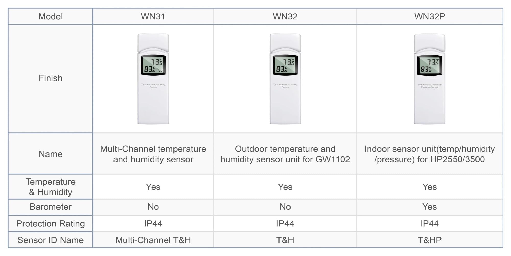 Termómetro higrómetro WN31 (WH31), sensor inalámbrico de temperatura y humedad de 8 canales con pantalla LCD (puerta de enlace no incluida) | 868MHz