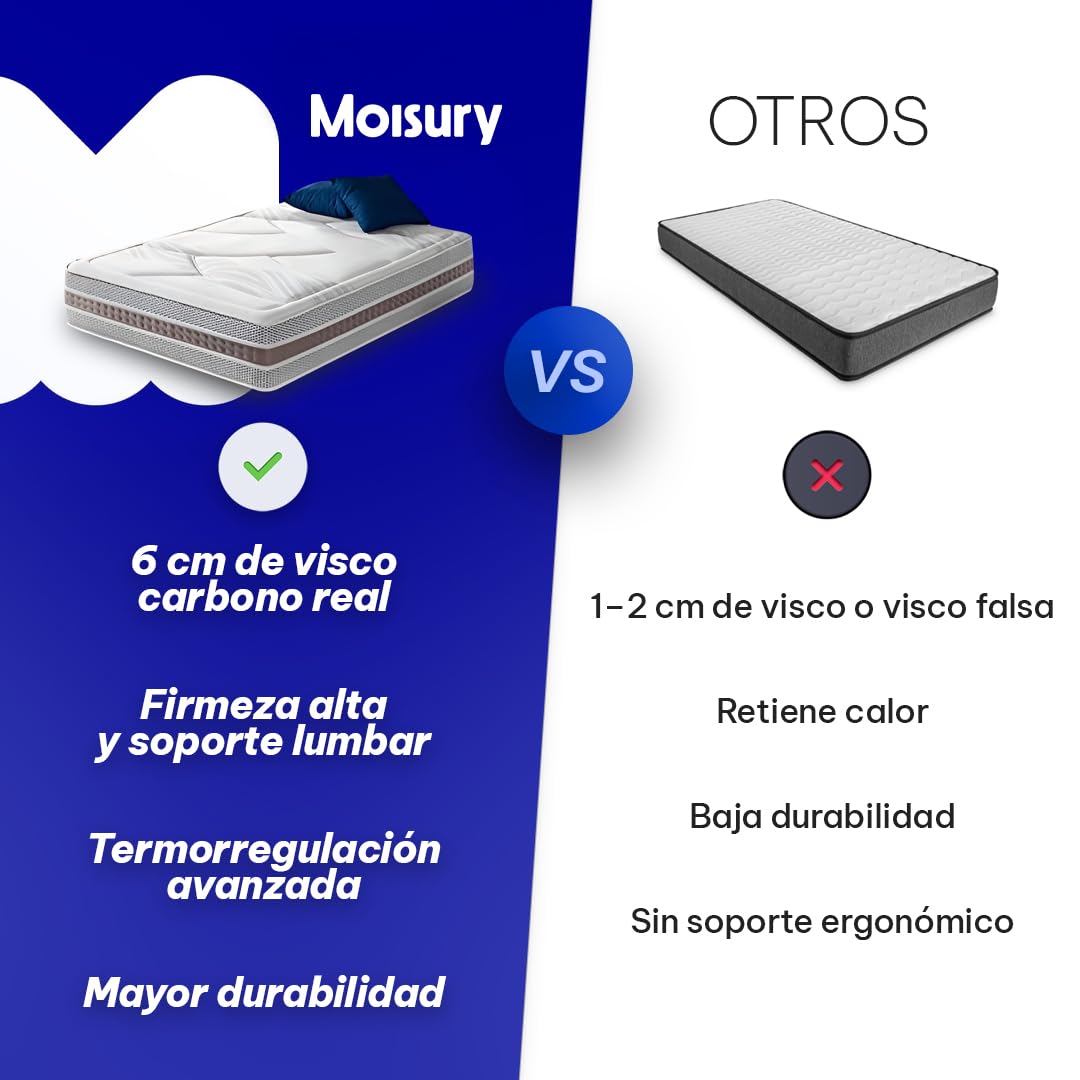Moisury Colchón viscoelástico 150x190 Efecto Nube - 6 centímetros de viscoelástica Carbono - Colchón de firmeza Alta y Super Adaptable - Óptimo para Dolores de Espalda