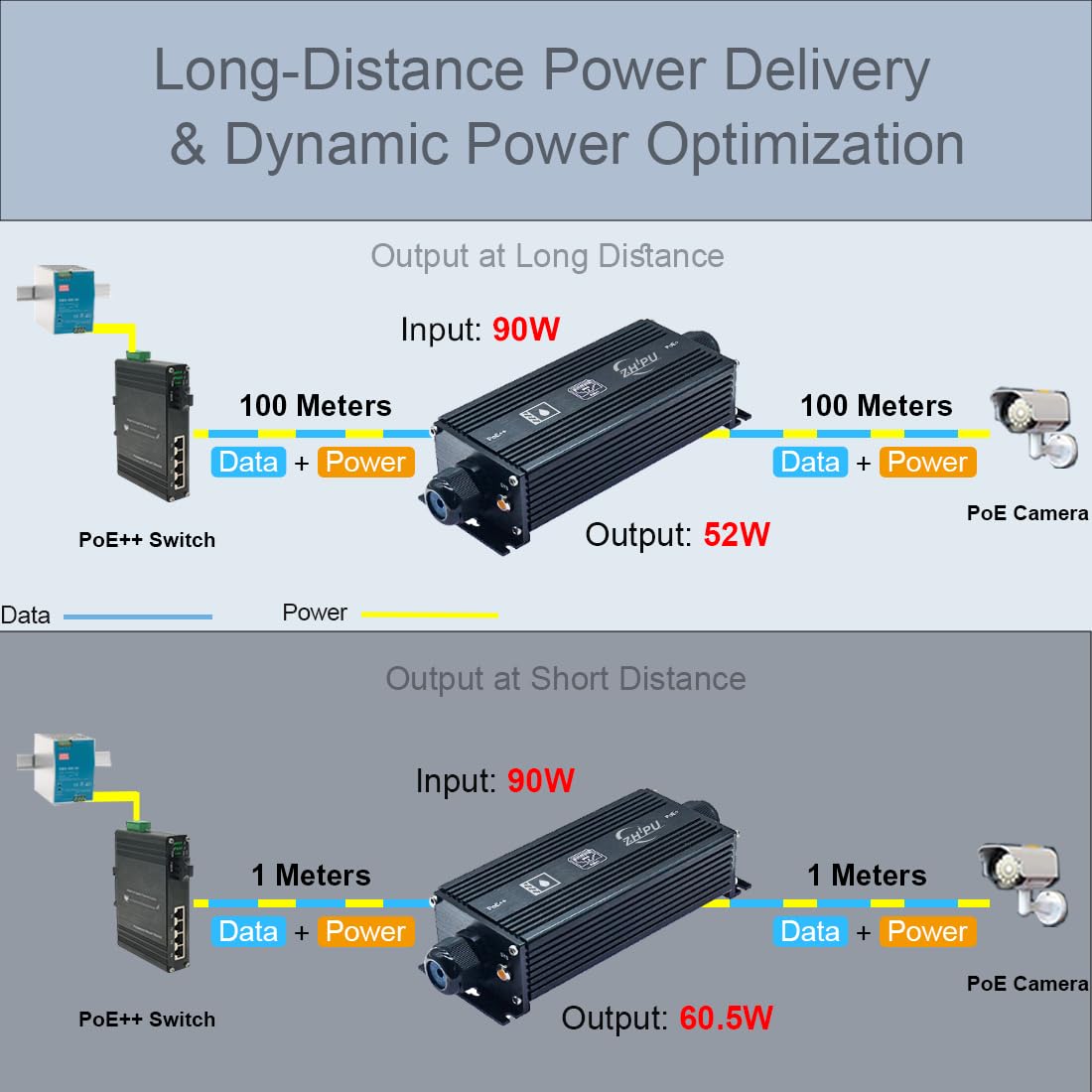 Prolongateur PoE Gigabit étanche IP67, haute puissance 90 W, Ethernet 1000 Mbps, portée de 100 m, -40 °C à 80 °C, pour surveillance de sécurité et ingénierie de réseau
