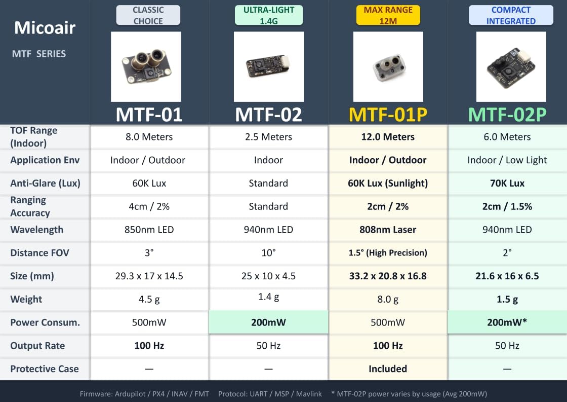 MicoAir Optical Flow & Range Sensor MTF-01P Compatible with Ardupilot/PX4/INAV(AUTO FIRMWARE DETECTION)