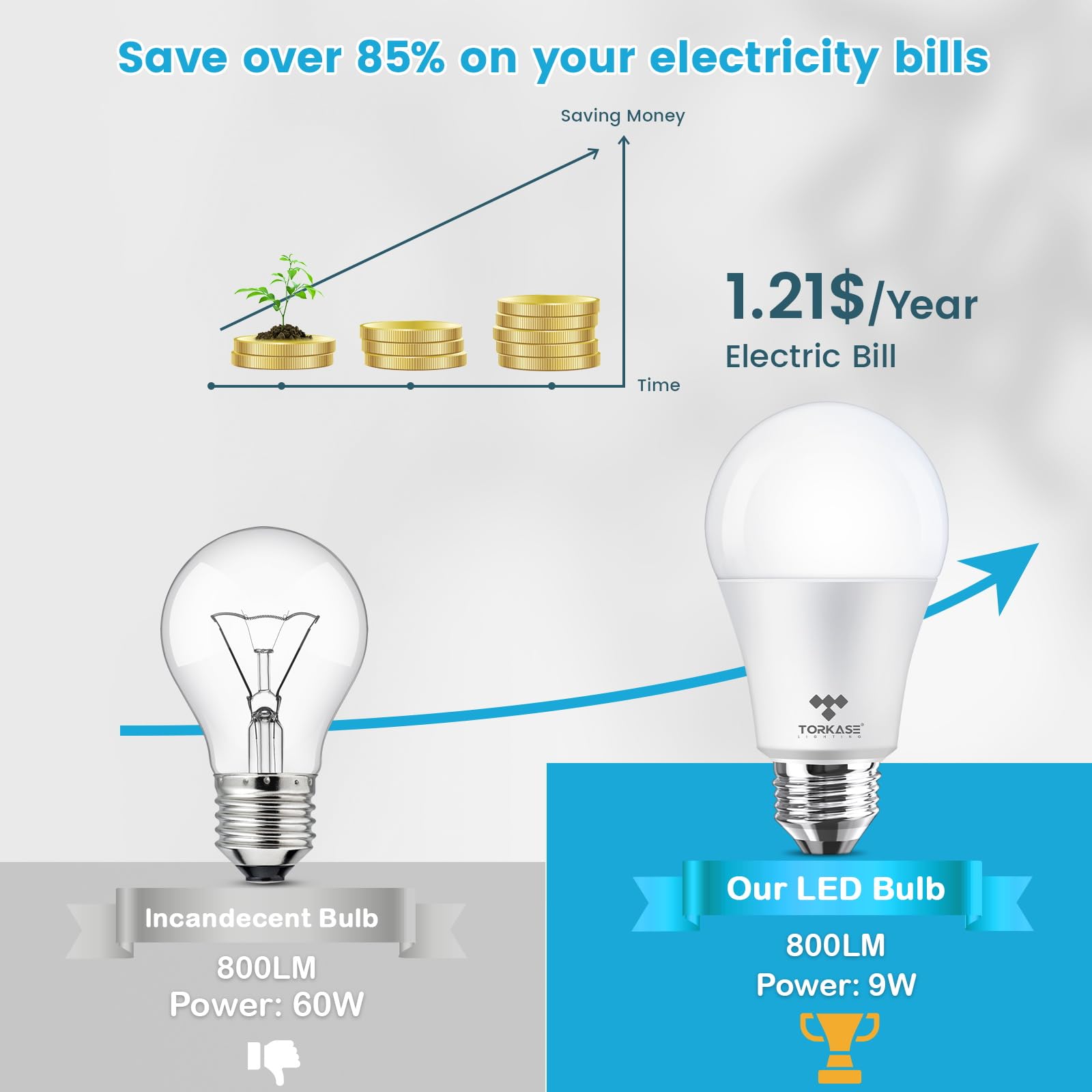 Torkase A19 LED Light Bulbs 60-80 Watt Equivalent 9 Watt 800 LM Bright Standard LED Bulbs Non-Dimmable E26 — view 2