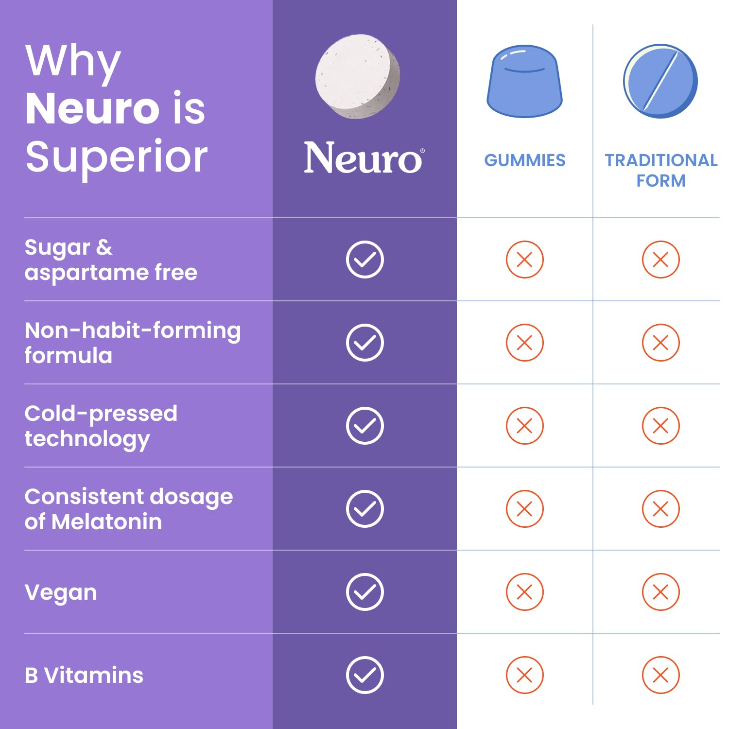 Neuro Sleep & Recharge Meltaway Mints - Contains Melatonin 5mg, Chamomile & Elderberry - Travel Aid for Nighttime Relaxation & Healthy Sleep Cycle - Night Berry 72, ct