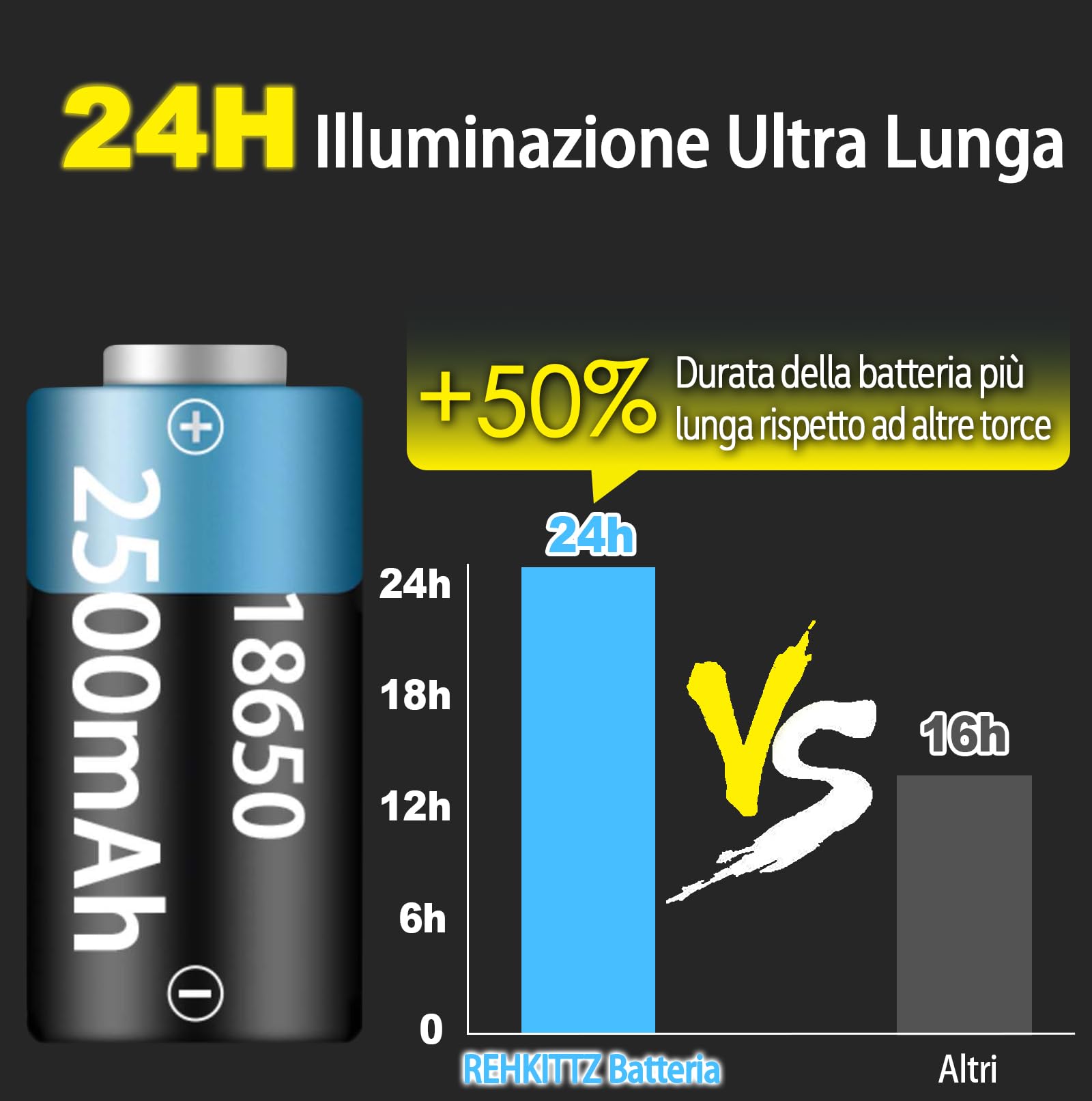 REHKITTZ Torcia LED 2000 Lumen Super Luminosa, 2500 mAh USB Ricaricabile ad Alta Capacità Portatile e Regolabile Torcia Potente, con Base Magnetica e Luce di Lavoro COB(Confezione da 2)